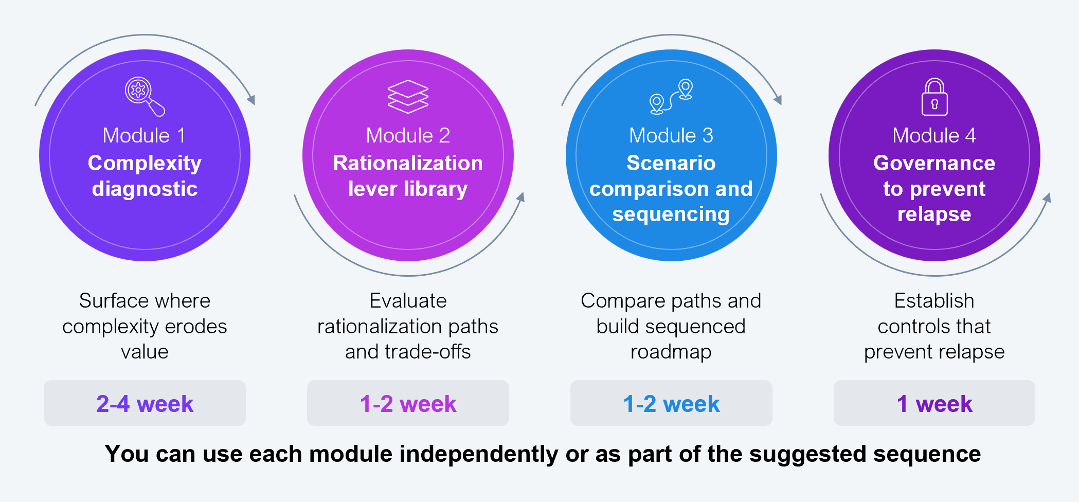 Linear process diagram showing the four modules of the HFS Supply Chain Rationalization Navigator, each usable independently or in sequence. Module 1: Complexity diagnostic (2 to 4 weeks), purpose is to surface where complexity erodes value. Module 2: Rationalization lever library (1 to 2 weeks), purpose is to evaluate rationalization paths and trade-offs. Module 3: Scenario comparison and sequencing (1 to 2 weeks), purpose is to compare paths and build a sequenced roadmap. Module 4: Governance to prevent relapse (1 week), purpose is to establish controls that prevent relapse. Source: HFS Research, 2026.