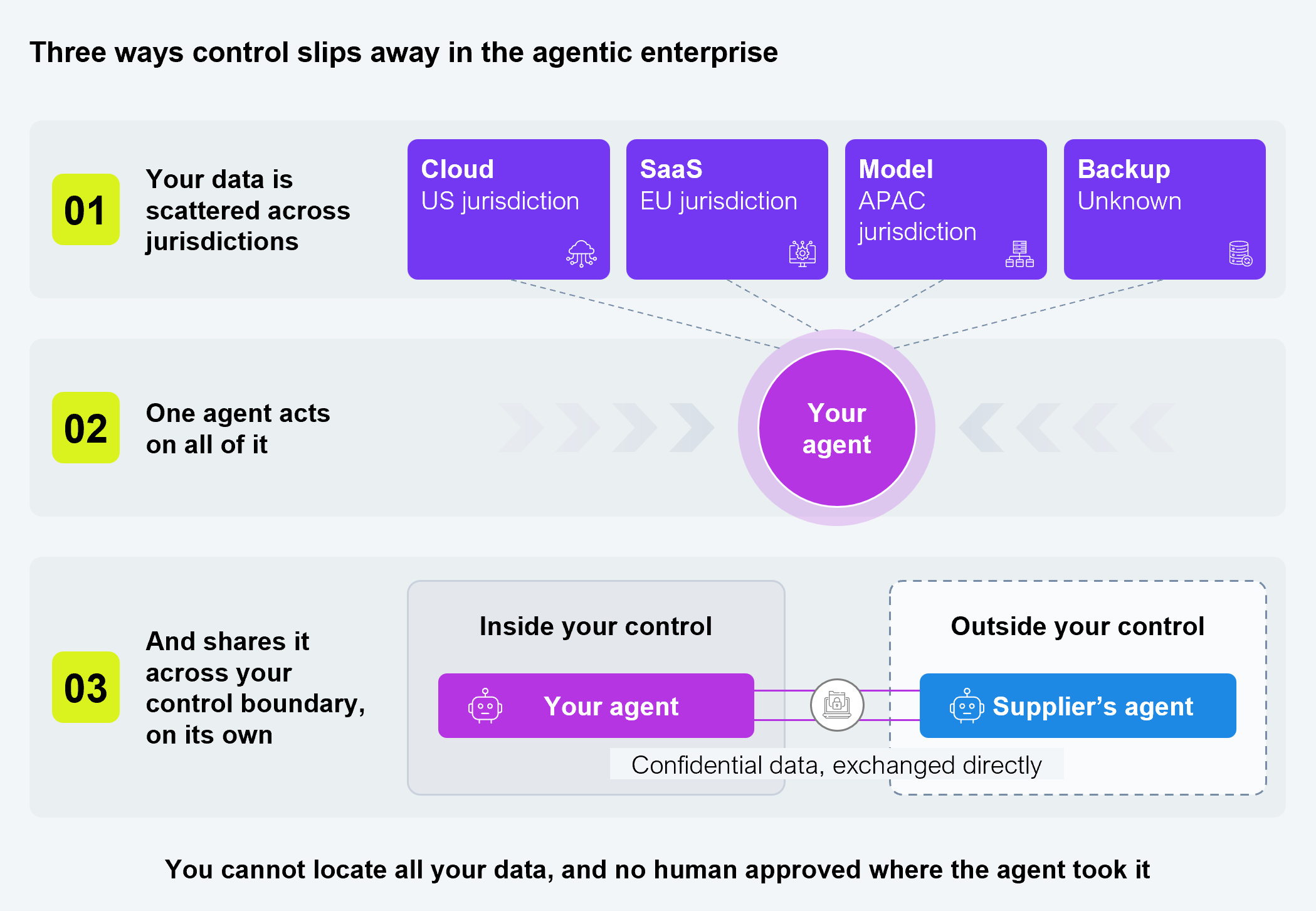 Three-stage concept diagram titled "Three ways control slips away in the agentic enterprise." Stage one, "Your data is scattered across jurisdictions," shows four boxes: Cloud (US jurisdiction), SaaS (EU jurisdiction), Model (APAC jurisdiction), and Backup (unknown jurisdiction). Stage two, "One agent acts on all of it," shows dashed lines from all four data boxes converging on a single box labeled "Your agent." Stage three, "And shares it across your control boundary, on its own," shows "Your agent" inside a solid boundary labeled "Inside your control" connected directly to "Supplier's agent" inside a dashed boundary labeled "Outside your control," with the connection labeled "Confidential data, exchanged directly." The closing line reads: "You cannot locate all your data, and no human approved where the agent took it." Source: HFS Research, 2026.