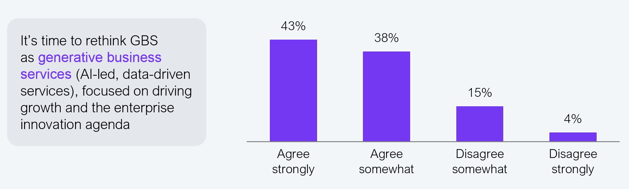 A bar chart showing survey responses to the statement that it is time to rethink GBS as generative business services, meaning AI-led, data-driven services focused on driving growth and the enterprise innovation agenda. Four response categories are shown: agree strongly at 43%, agree somewhat at 38%, disagree somewhat at 15%, and disagree strongly at 4%. Sample: 510 enterprise and global capability center (GCC) leaders. Source: HFS Research, 2025.