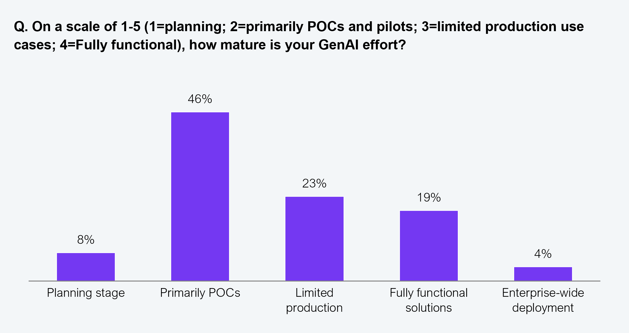 A vertical bar chart answering the question "On a scale of 1 to 5 (1=planning; 2=primarily POCs and pilots; 3=limited production use cases; 4=fully functional), how mature is your GenAI effort?" Five bars show: planning stage, 8%; primarily POCs, 46%; limited production, 23%; fully functional solutions, 19%; enterprise-wide deployment, 4%. Survey sample: n=26 IT executives currently leading GenAI programs. Source: HFS Research, 2024.