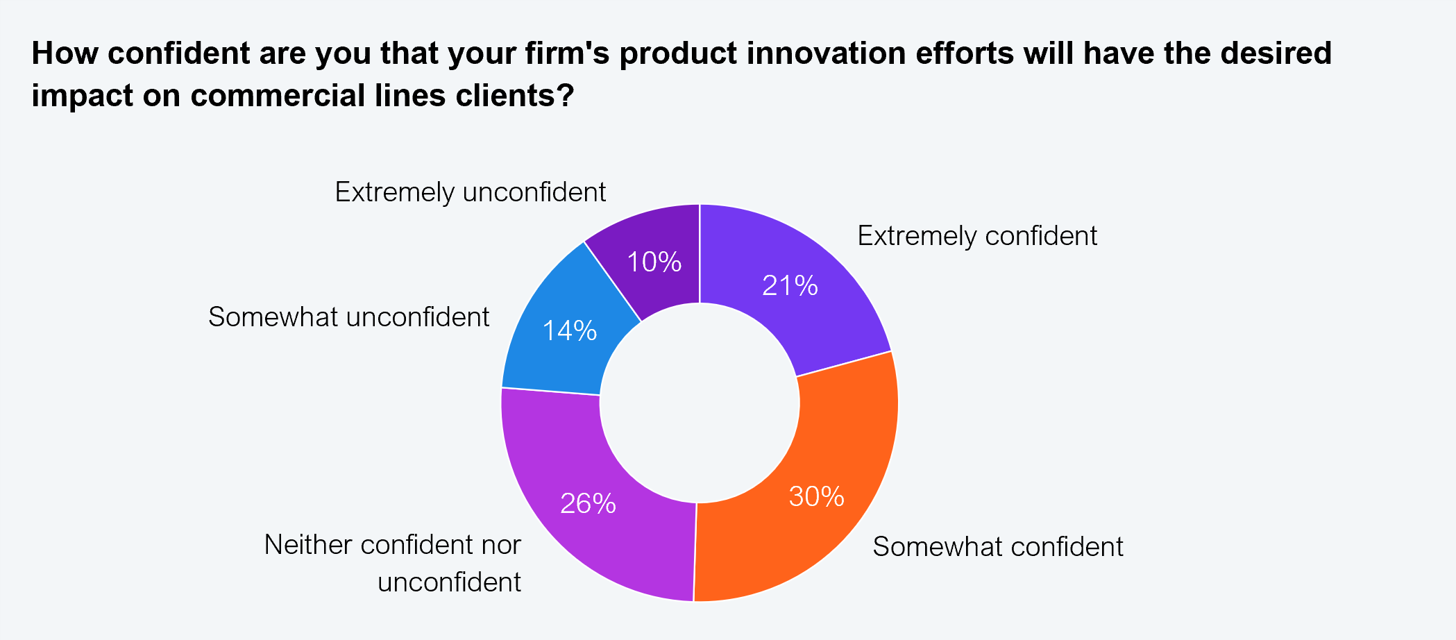 Donut chart showing how confident respondents are that their firm's product innovation efforts will have the desired impact on commercial lines clients. Extremely confident: 21%. Somewhat confident: 30%. Neither confident nor unconfident: 26%. Somewhat unconfident: 14%. Extremely unconfident: 10%. Sample: 350 commercial insurance leaders. Source: HFS Research, 2025.