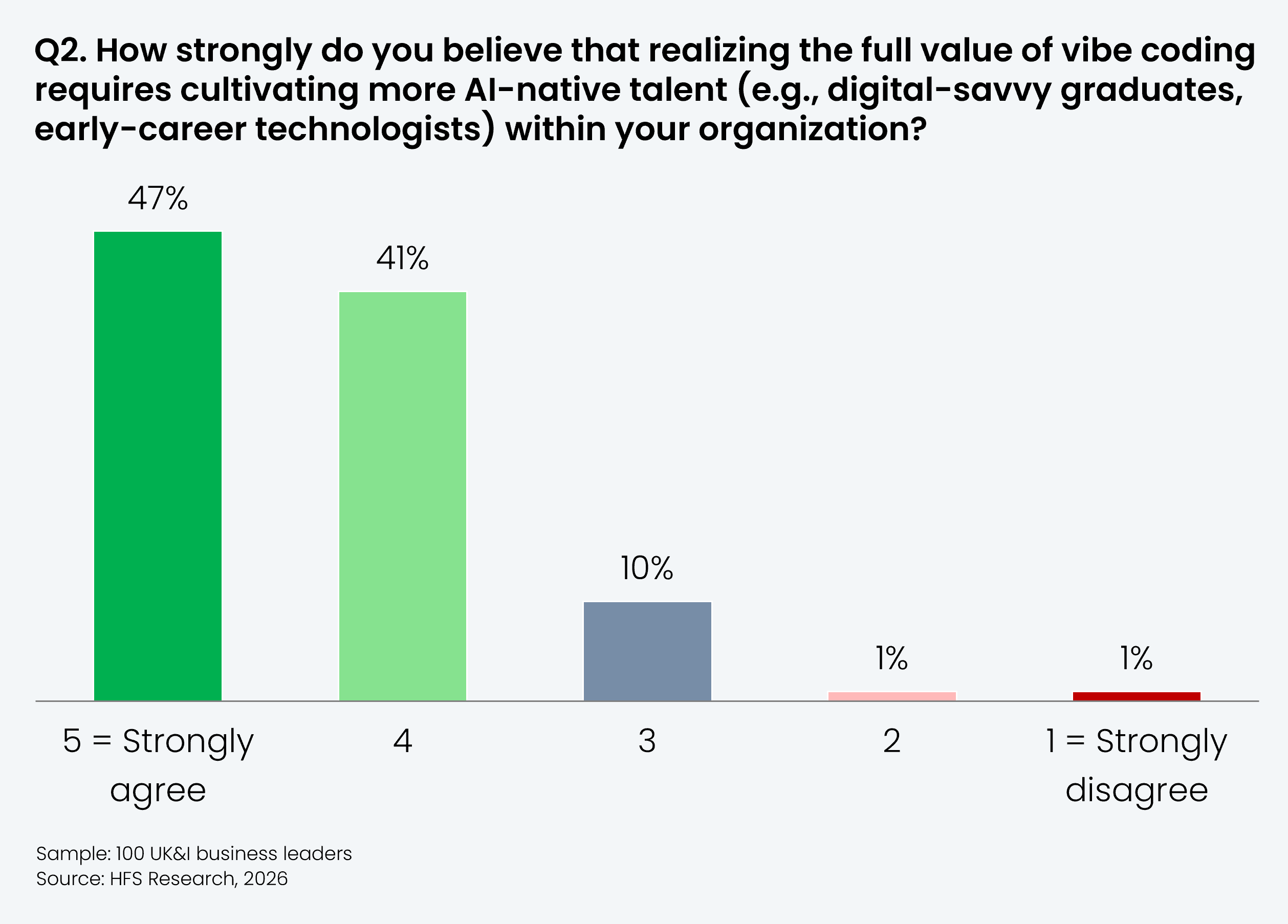 Vertical bar chart showing responses from 100 UK&I business leaders to the question: "How strongly do you believe that realizing the full value of vibe coding requires cultivating more AI-native talent (e.g., digital-savvy graduates, early-career technologists) within your organization?" The horizontal axis shows a 5-point scale from 1 (Strongly disagree) to 5 (Strongly agree). Results: 5 (Strongly agree) = 47%; 4 = 41%; 3 (Neutral) = 10%; 2 = 1%; 1 (Strongly disagree) = 1%. Sample: 100 UK&I business leaders. Source: HFS Research, 2026.