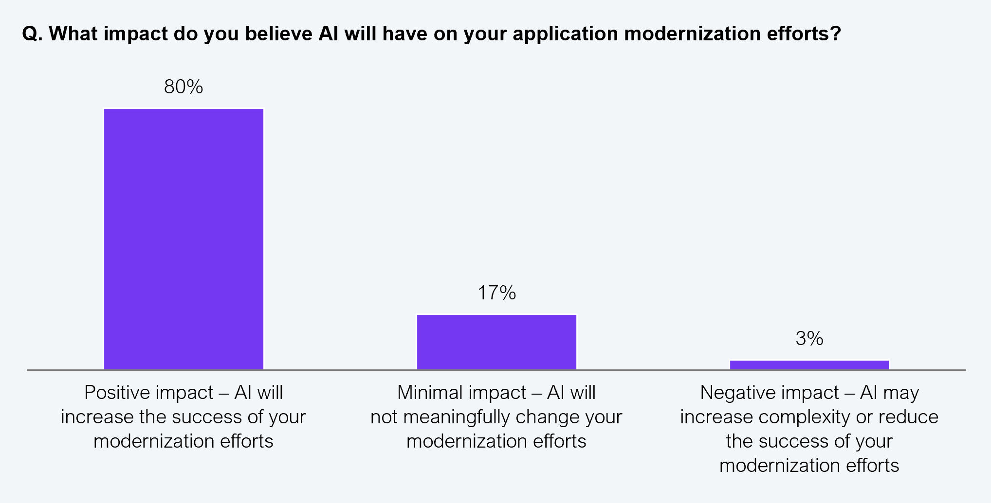 A vertical bar chart showing enterprise leaders' views on what impact AI will have on their application modernization efforts. Positive impact, AI will increase the success of modernization efforts: 80%. Minimal impact, AI will not meaningfully change modernization efforts: 17%. Negative impact, AI may increase complexity or reduce the success of modernization efforts: 3%. Sample: 608 IT and business leaders across Global 2000 enterprises. Source: HFS Research in partnership with Publicis Sapient, 2025.