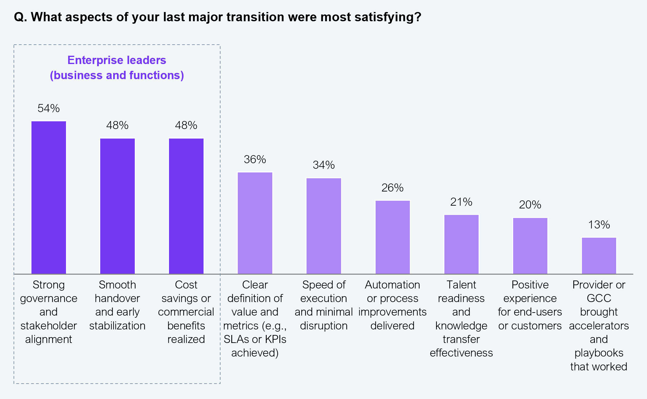Horizontal bar chart showing the percentage of enterprise leaders (business and functions) who reported satisfaction across nine aspects of their last major transition. Results from 153 enterprise business and functional leaders. Strong governance and stakeholder alignment: 54%. Smooth handover and early stabilization: 48%. Cost savings or commercial benefits realized: 48%. Clear definition of value and metrics (e.g., SLAs or KPIs achieved): 36%. Speed of execution and minimal disruption: 34%. Automation or process improvements delivered: 26%. Talent readiness and knowledge transfer effectiveness: 21%. Positive experience for end-users or customers: 20%. Provider or GCC brought accelerators and playbooks that worked: 13%. Source: HFS Research, 2025.