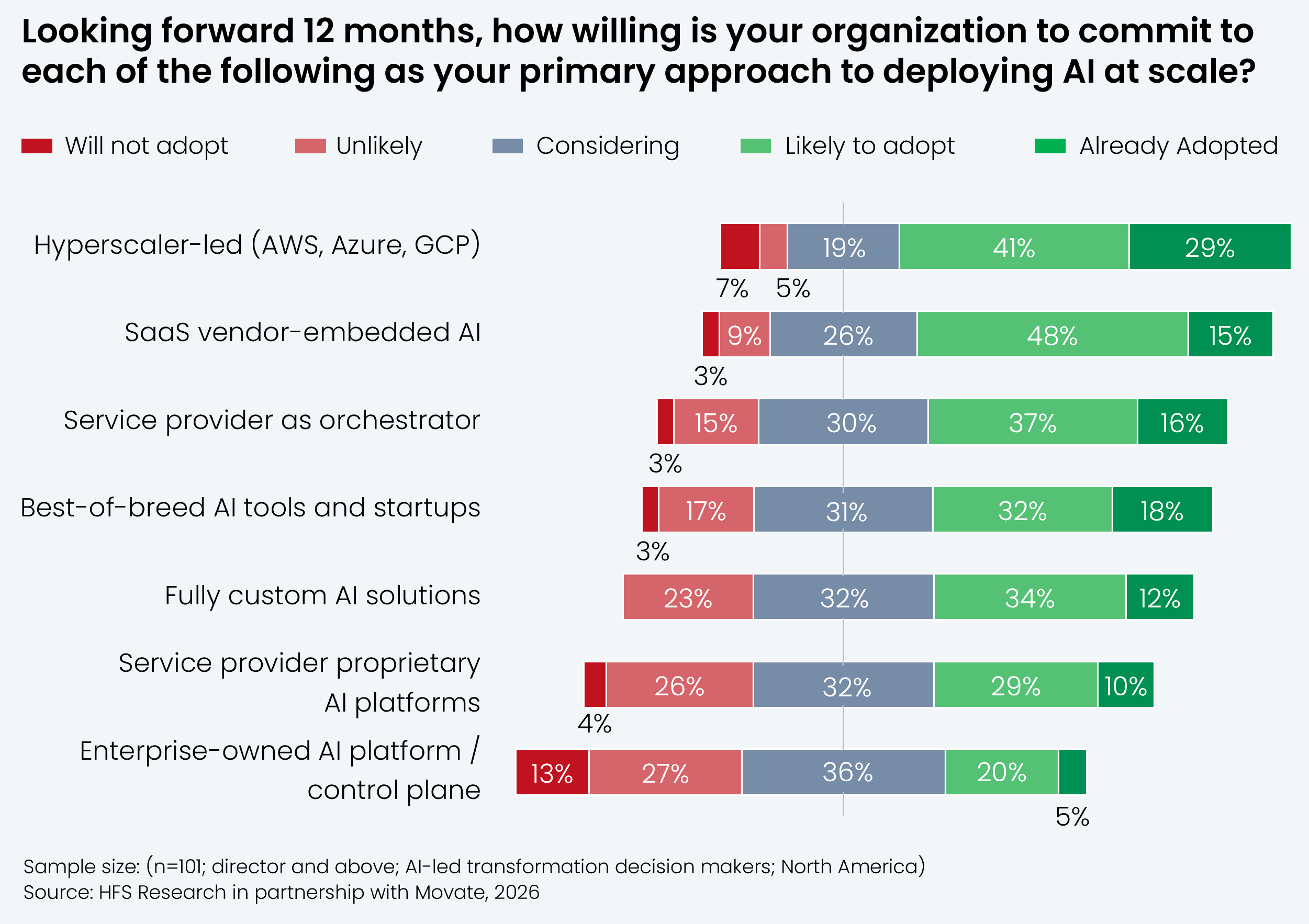 Diverging 100% stacked bar chart showing enterprise willingness to commit to seven approaches for deploying AI at scale over the next 12 months, rated from will not commit through unlikely, neutral, considering, likely, and already committed. Hyperscaler-led platforms (AWS, Azure, GCP) lead at 70% likely or already committed (41% likely, 29% already committed). SaaS vendor-embedded AI follows at 63% (48% likely, 15% already committed), service provider as orchestrator at 53% (37% likely, 16% already committed), best-of-breed AI tools and startups at 50% (32% likely, 18% already committed), fully custom AI solutions at 46% (34% likely, 12% already committed), and service provider proprietary AI platforms at 39% (29% likely, 10% already committed). Enterprise-owned AI platform or control plane scores lowest at 25% (20% likely, 5% already committed). Source: HFS Research in partnership with Movate, 2026.