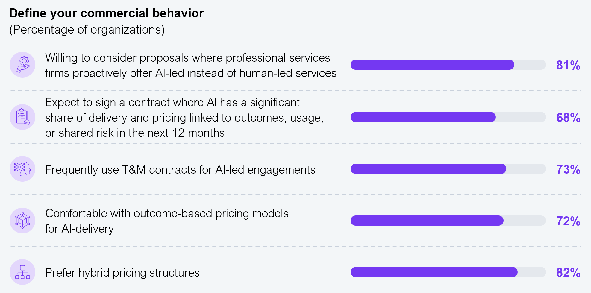 Horizontal bar chart showing the share of enterprises exhibiting five commercial behaviors. 81% are willing to consider proposals where professional services firms proactively offer AI-led delivery instead of human-led services. 68% expect to sign a contract within the next 12 months where AI performs a significant share of delivery and pricing is linked to outcomes, usage, or shared risk. 73% frequently use time and materials contracts for AI-led engagements. 72% are comfortable with outcome-based pricing models for AI delivery. 82% prefer hybrid pricing structures. Sample size: n=304, Global 2000. Source: HFS Research, 2026.
