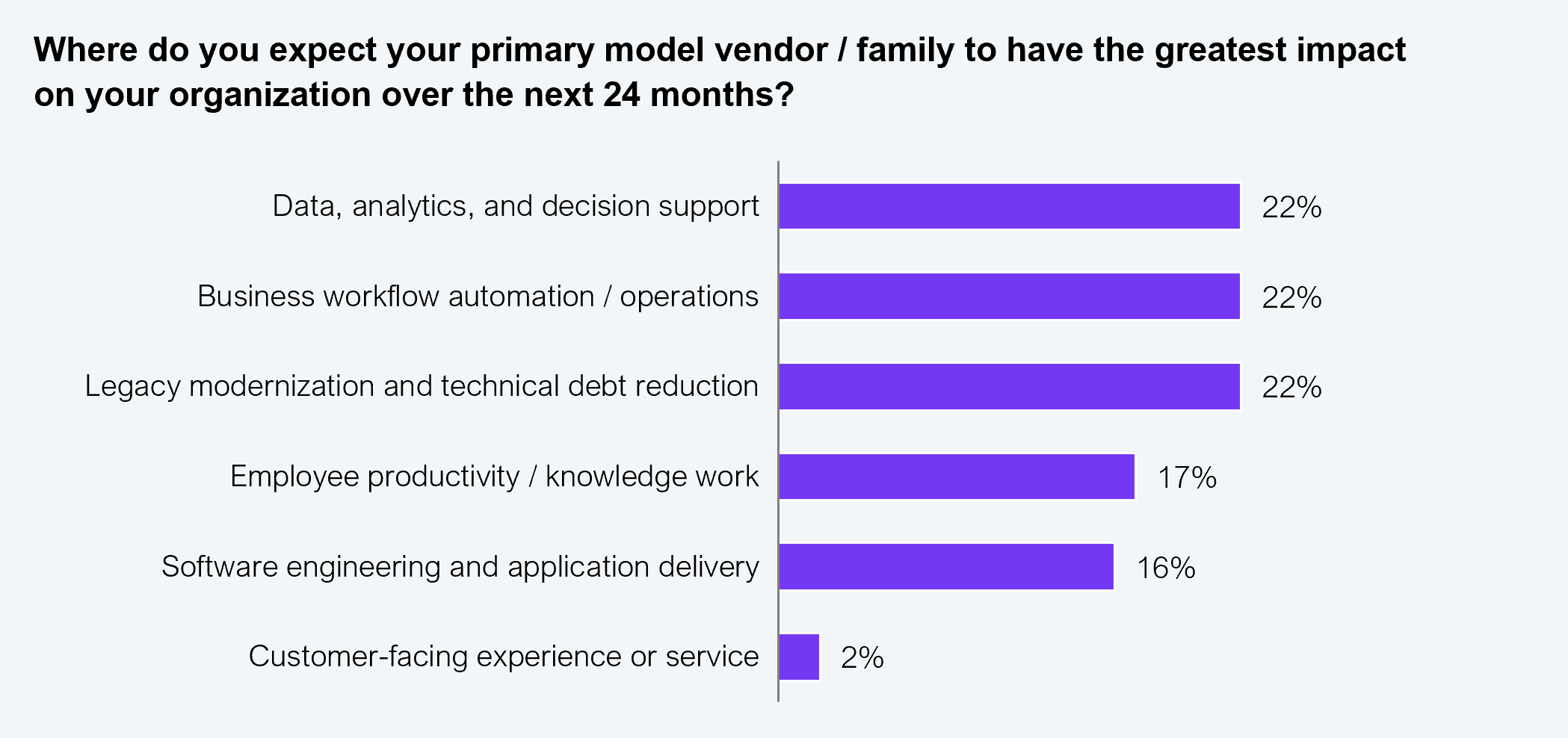 Horizontal bar chart showing where enterprises expect their primary foundation model vendor or family to have the greatest impact over the next 24 months, with each bar representing the share of respondents selecting that area. Data, analytics, and decision support and legacy modernization and technical debt reduction tie at 23% each, followed by business workflow automation and operations at 20%, software engineering and application delivery at 17%, employee productivity and knowledge work at 12%, customer-facing experience or service at 4%, and minimal enterprise impact at 1%. Sample: 167 senior enterprise leaders from organizations with $1B+ in annual revenue who identified a primary foundation model vendor, HFS Research Enterprise Pulse Study, 2026. Source: HFS Research, 2026.