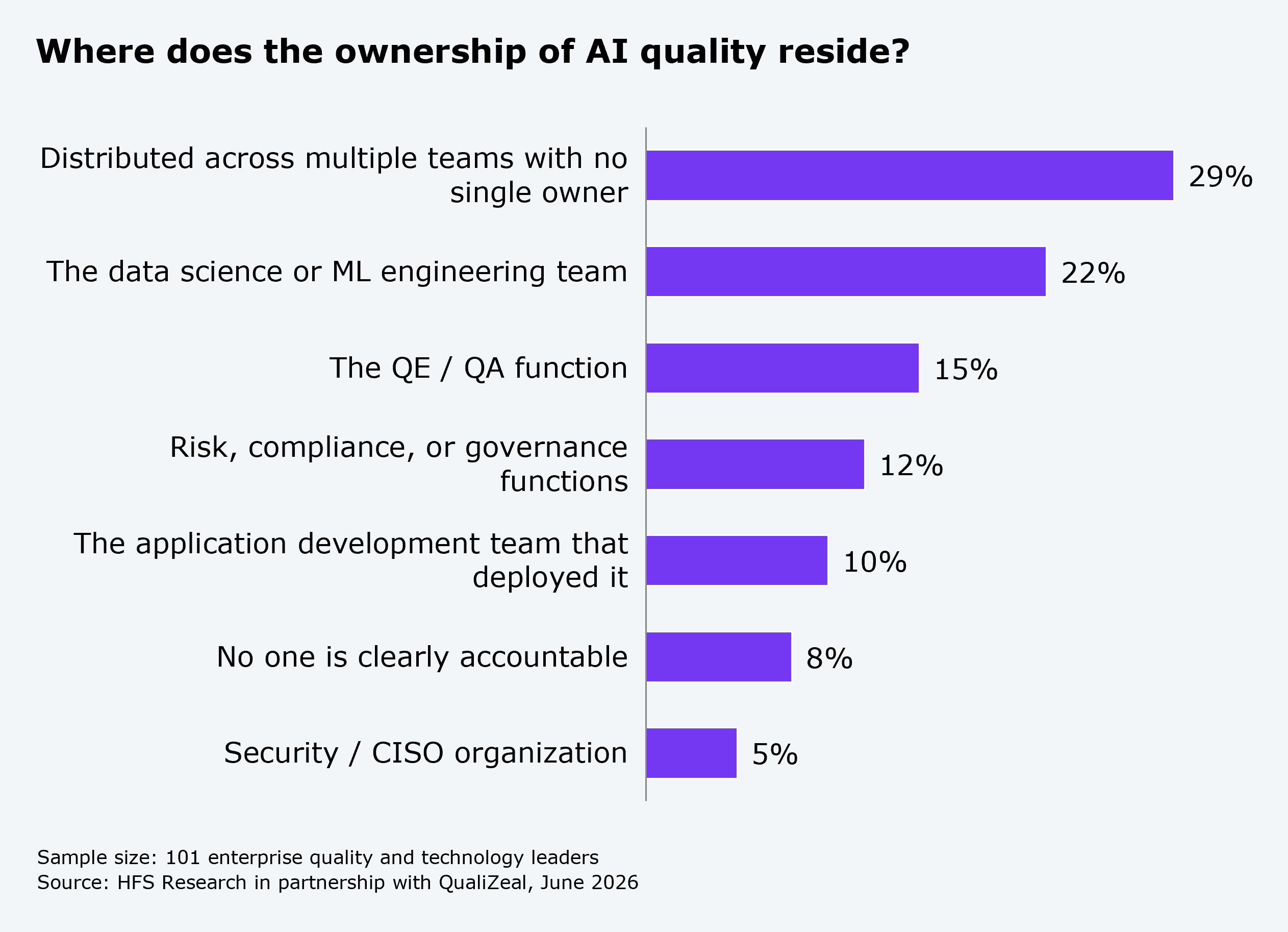 Horizontal bar chart titled "Where does the ownership of AI quality reside?" listing seven response options ranked from highest to lowest share of respondents. Distributed across multiple teams with no single owner: 29%. The data science or ML engineering team: 22%. The QE/QA function: 15%. Risk, compliance, or governance functions: 12%. The application development team that deployed it: 10%. No one is clearly accountable: 8%. Security/CISO organization: 5%. Sample size: 101 enterprise quality and technology leaders. Source: HFS Research in partnership with QualiZeal, June 2026.