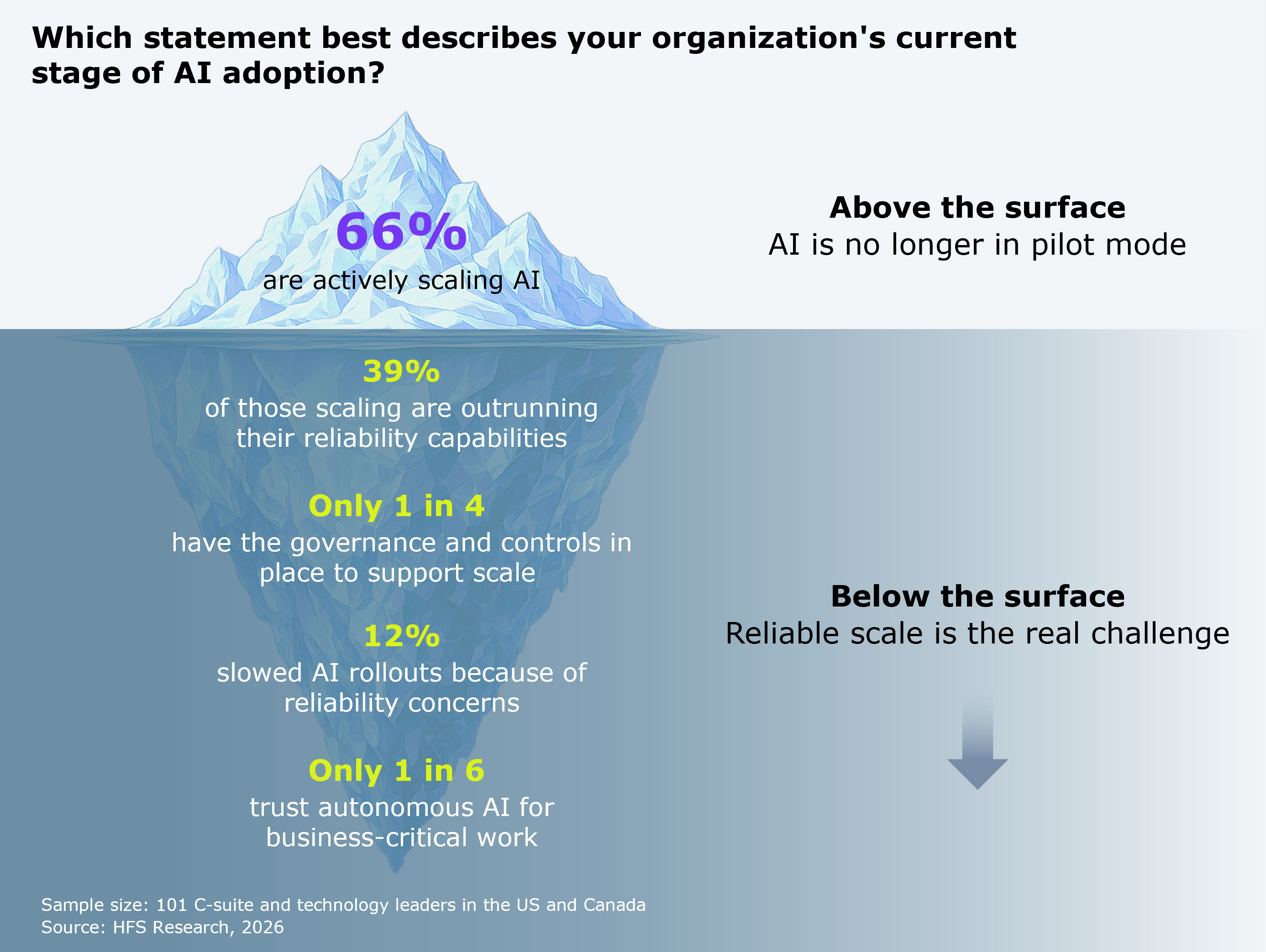 Iceberg infographic pairing "above the surface" and "below the surface" statistics for the question "Which statement best describes your organization's current stage of AI adoption?" Above the surface, AI is no longer in pilot mode: 66% are actively scaling AI. Below the surface, reliable scale is the real challenge: 39% of those scaling are outrunning their reliability capabilities; only 1 in 4 have the governance and controls in place to support scale; 12% slowed AI rollouts because of reliability concerns; and only 1 in 6 trust autonomous AI for business-critical work. Sample: 101 C-suite and technology leaders in the US and Canada. Source: HFS Research, 2026.