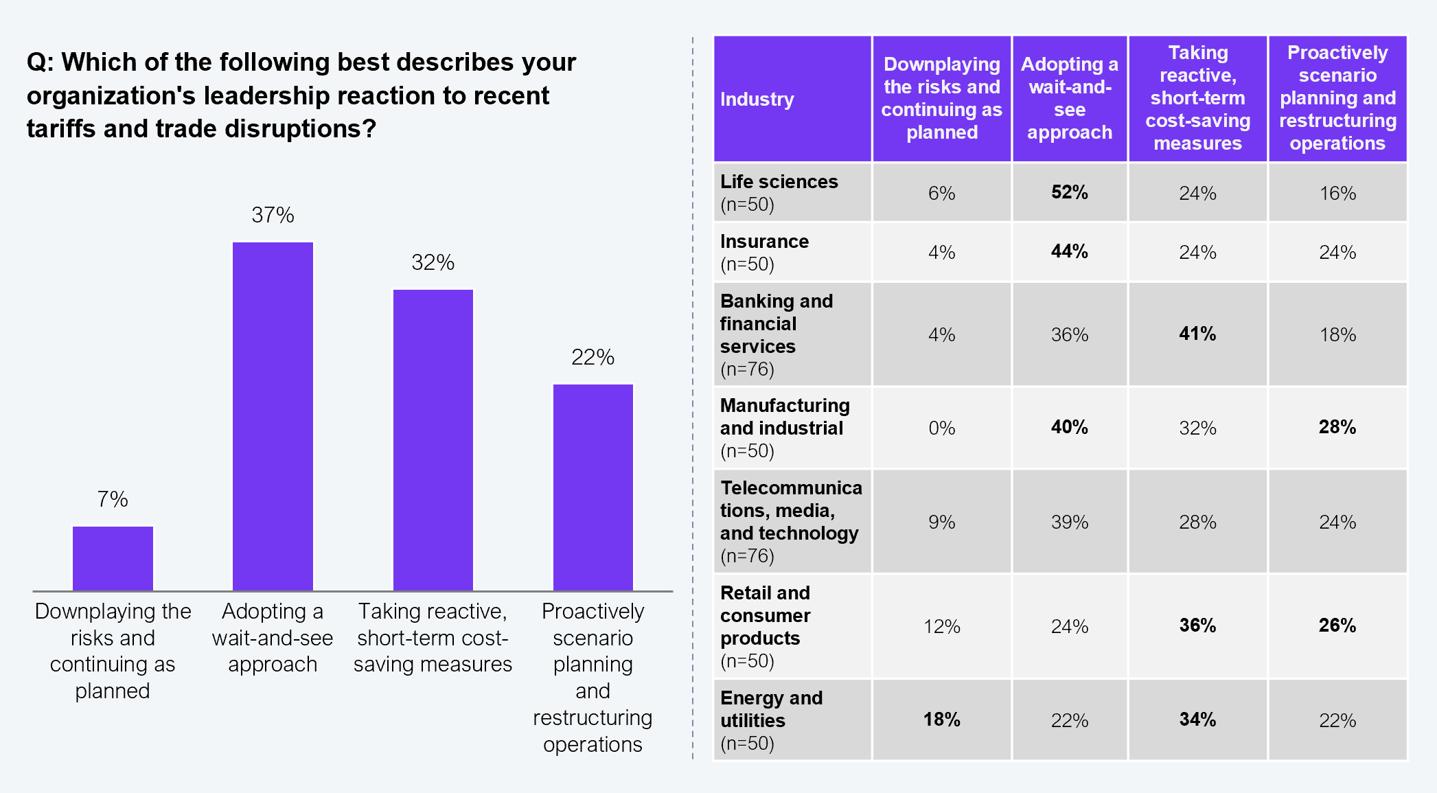 Combined bar chart and breakdown table. Left bar chart shows overall enterprise leadership reaction to recent tariffs: 7% are downplaying risks and continuing as planned, 37% are adopting a wait-and-see approach, 32% are taking reactive short-term cost-saving measures, and 22% are proactively scenario planning and restructuring operations. Right table breaks down the same four responses by industry. Life sciences (n=50): 6% downplaying, 52% wait-and-see, 24% reactive, 16% proactive. Insurance (n=50): 4%, 44%, 24%, 24%. Banking and financial services (n=76): 4%, 36%, 41%, 18%. Manufacturing and industrial (n=50): 0%, 40%, 32%, 28%. Telecommunications, media, and technology (n=76): 9%, 39%, 28%, 24%. Retail and consumer products (n=50): 12%, 24%, 36%, 26%. Energy and utilities (n=50): 18%, 22%, 34%, 22%. Sample: 402 US-based senior executives. Source: HFS Research in collaboration with KPMG, 2025.