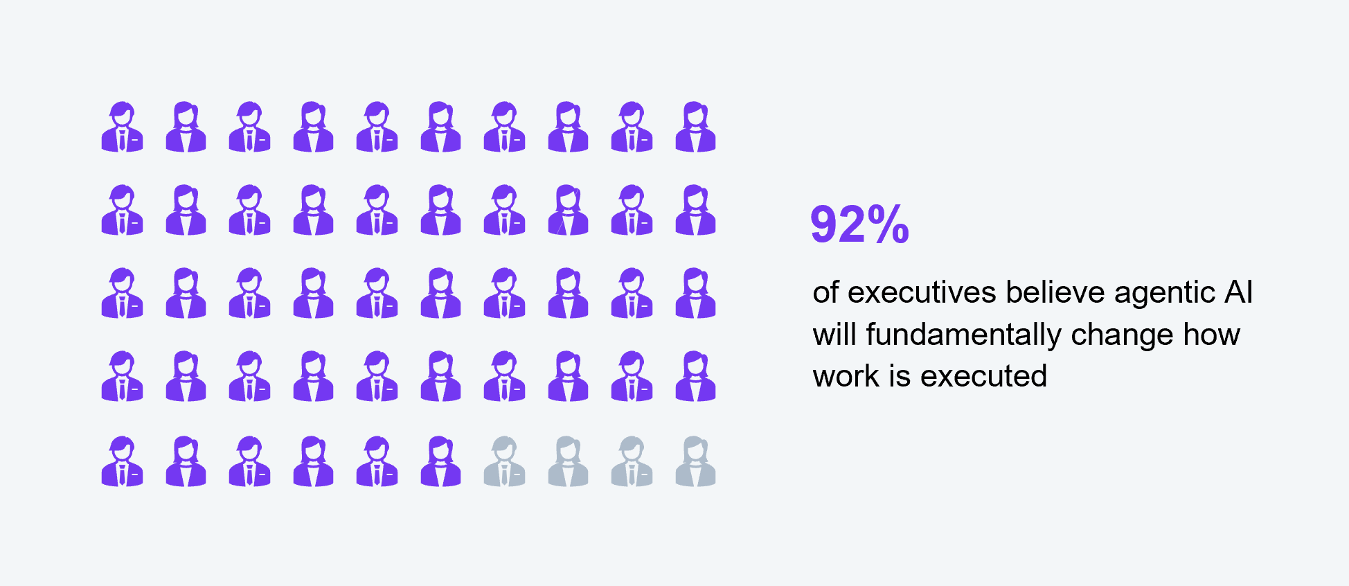 Single-statistic callout illustrated with a pictogram grid of 50 human figures, with 92% shaded to indicate agreement. Statistic reads: 92% of executives believe agentic AI will fundamentally change how work is executed. Sample: 545 senior executives from Fortune 2000 firms. Source: HFS Research, 2026.