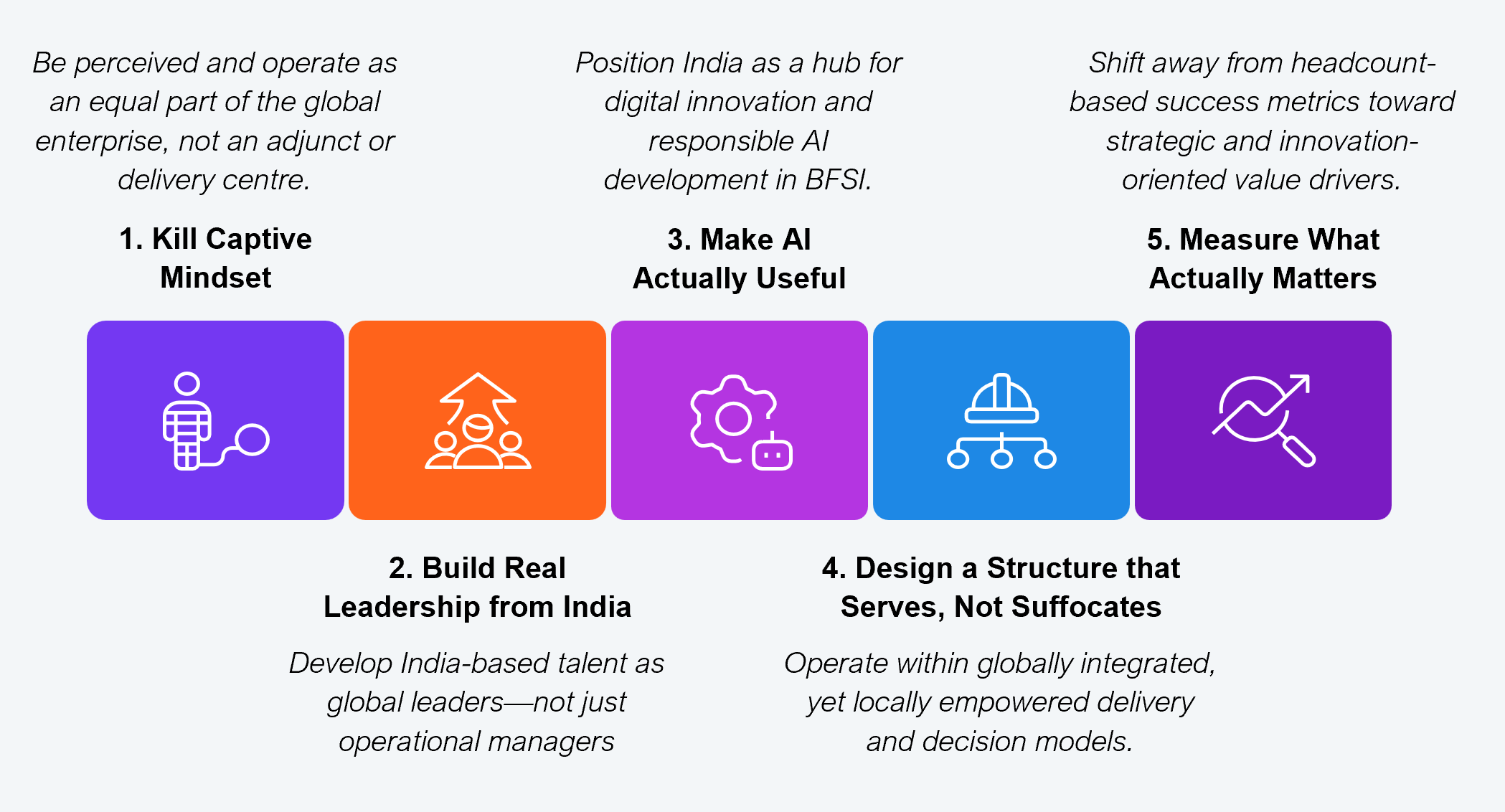 Icon-based framework diagram presenting five strategic ambitions for BFSI GCCs, arranged horizontally with accompanying descriptions. Ambition 1, kill captive mindset: be perceived and operate as an equal part of the global enterprise, not an adjunct or delivery center. Ambition 2, build real leadership from India: develop India-based talent as global leaders, not just operational managers. Ambition 3, make AI actually useful: position India as a hub for digital innovation and responsible AI development in BFSI. Ambition 4, design a structure that serves not suffocates: operate within globally integrated yet locally empowered delivery and decision models. Ambition 5, measure what actually matters: shift away from headcount-based success metrics toward strategic and innovation-oriented value drivers. Sample: qualitative interviews with 10 BFSI GCC leaders. Source: HFS Research in partnership with Cognizant, 2025.