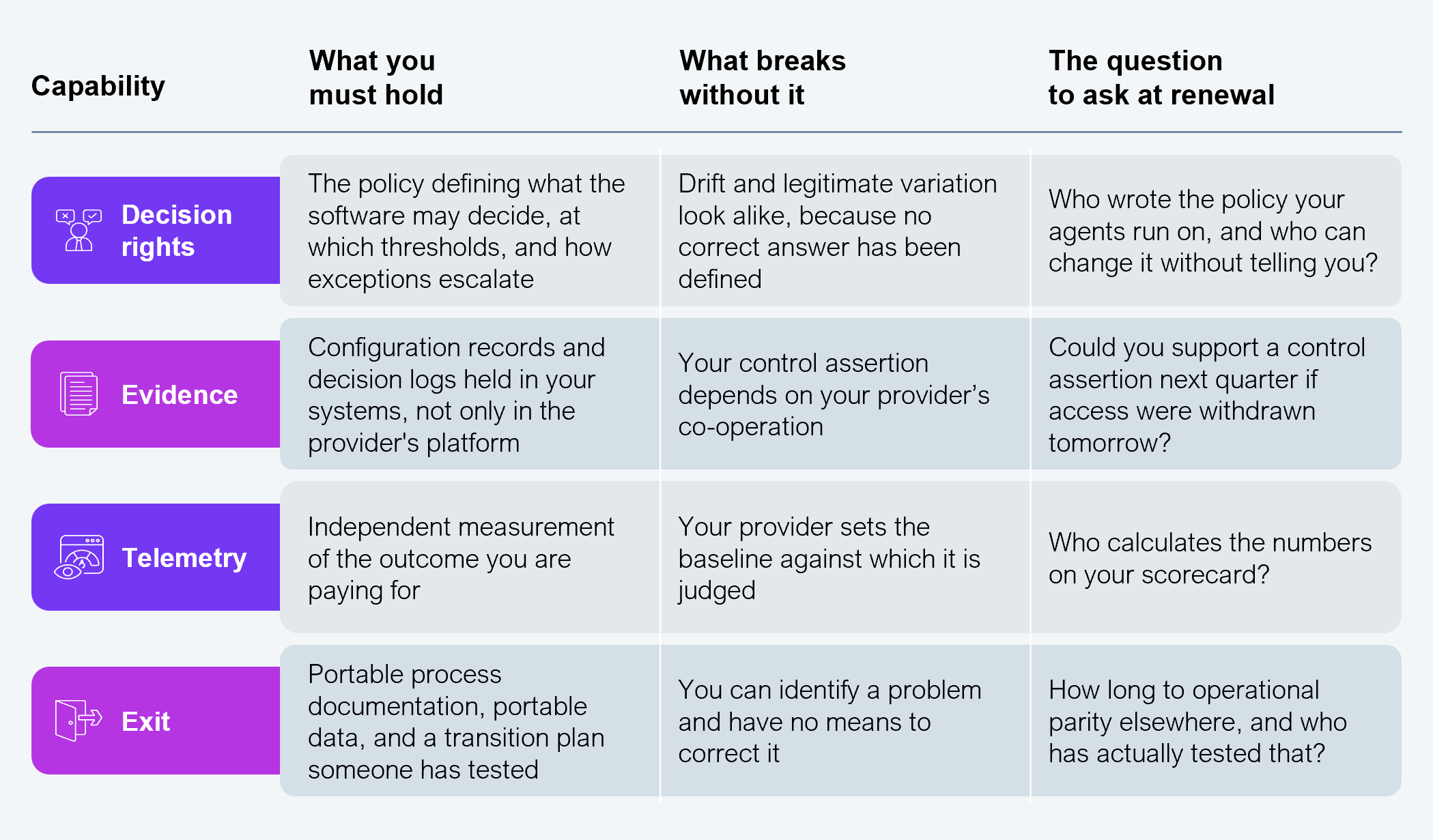 Four-row comparison table setting out the capabilities a CFO must retain, with columns for the capability, what you must hold, what breaks without it, and the question to ask at renewal. Decision rights: hold the policy defining what the software may decide, at which thresholds, and how exceptions escalate; without it, drift and legitimate variation look alike, because no correct answer has been defined; ask who wrote the policy your agents run on, and who can change it without telling you. Evidence: hold configuration records and decision logs in your systems, not only in the provider's platform; without it, your control assertion depends on your provider's cooperation; ask whether you could support a control assertion next quarter if access were withdrawn tomorrow. Telemetry: hold independent measurement of the outcome you are paying for; without it, your provider sets the baseline against which it is judged; ask who calculates the numbers on your scorecard. Exit: hold portable process documentation, portable data, and a transition plan someone has tested; without it, you can identify a problem and have no means to correct it; ask how long to operational parity elsewhere, and who has actually tested that. Source: HFS Research, 2026.