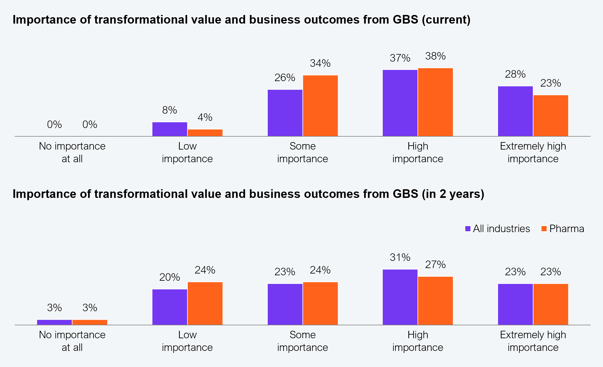Two grouped bar charts comparing all industries (purple) and pharma (orange) on the importance of transformational value and business outcomes from GBS, shown for current state and projected state in two years. Current importance ratings: no importance at all: 0% all industries, 0% pharma; low importance: 8% all industries, 4% pharma; some importance: 26% all industries, 34% pharma; high importance: 37% all industries, 38% pharma; extremely high importance: 28% all industries, 23% pharma. Projected importance in two years: no importance at all: 3% all industries, 3% pharma; low importance: 20% all industries, 24% pharma; some importance: 23% all industries, 24% pharma; high importance: 31% all industries, 27% pharma; extremely high importance: 23% all industries, 23% pharma. Sample: N=505 enterprises across industries, N=71 pharma enterprises. Source: HFS Research, 2025.