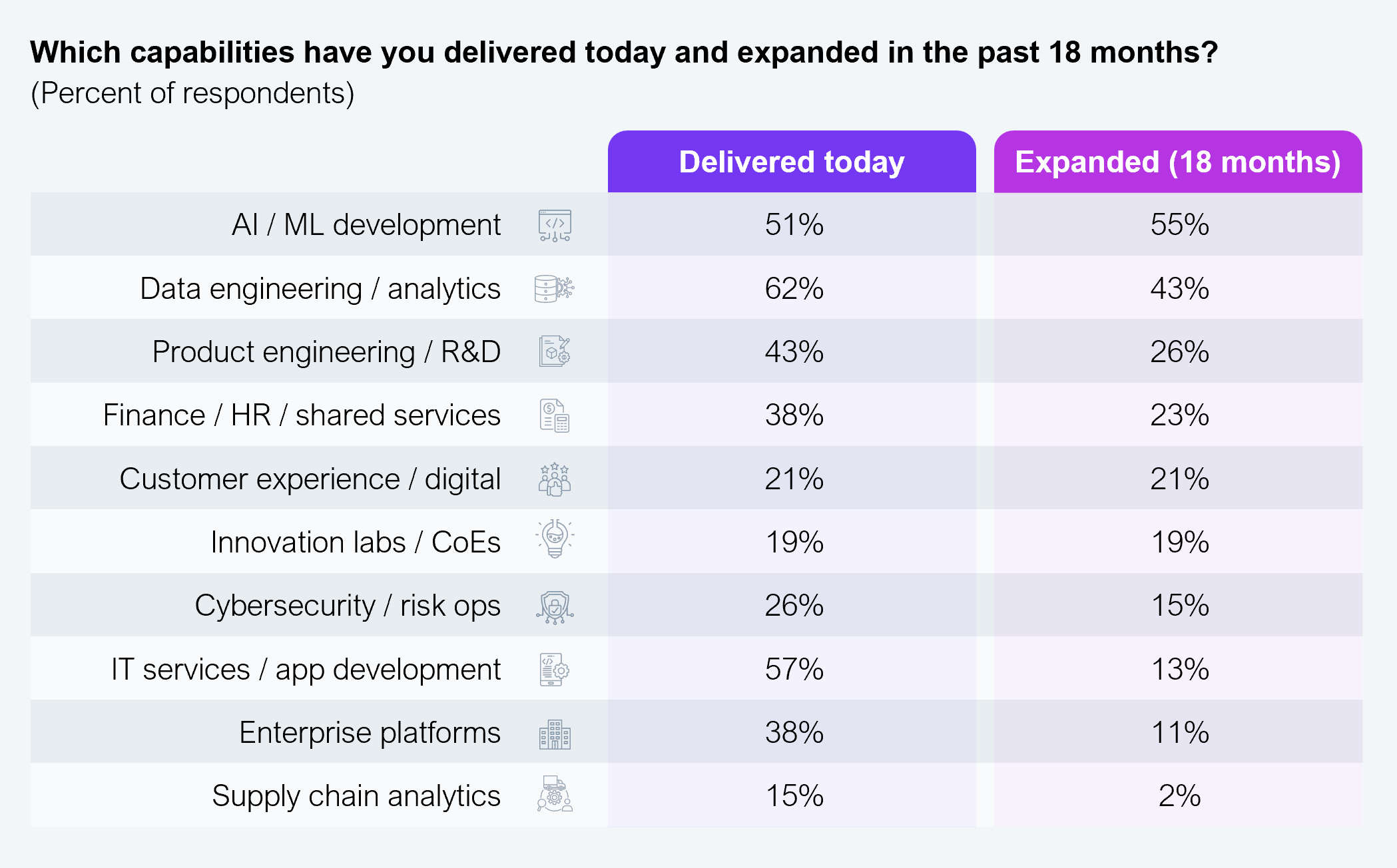 GCC investments are now more concentrated on AI/ML and data engineering Grouped horizontal bar chart comparing capabilities expanded in the past 18 months against capabilities delivered today, by percent of respondents. AI/ML development: expanded 55%, delivered 51%. Data engineering/analytics: expanded 43%, delivered 62%. Product engineering/R&D: expanded 26%, delivered 43%. Finance/HR/shared services: expanded 23%, delivered 38%. Customer experience/digital: expanded 21%, delivered 21%. Innovation labs/CoEs: expanded 19%, delivered 19%. Cybersecurity/risk ops: expanded 15%, delivered 26%. IT services/app development: expanded 13%, delivered 57%. Enterprise platforms: expanded 11%, delivered 38%. Supply chain analytics: expanded 2%, delivered 15%. AI/ML is the only capability where recent expansion (55%) exceeds current delivery (51%). Source: ANSR and HFS Research, 2026.