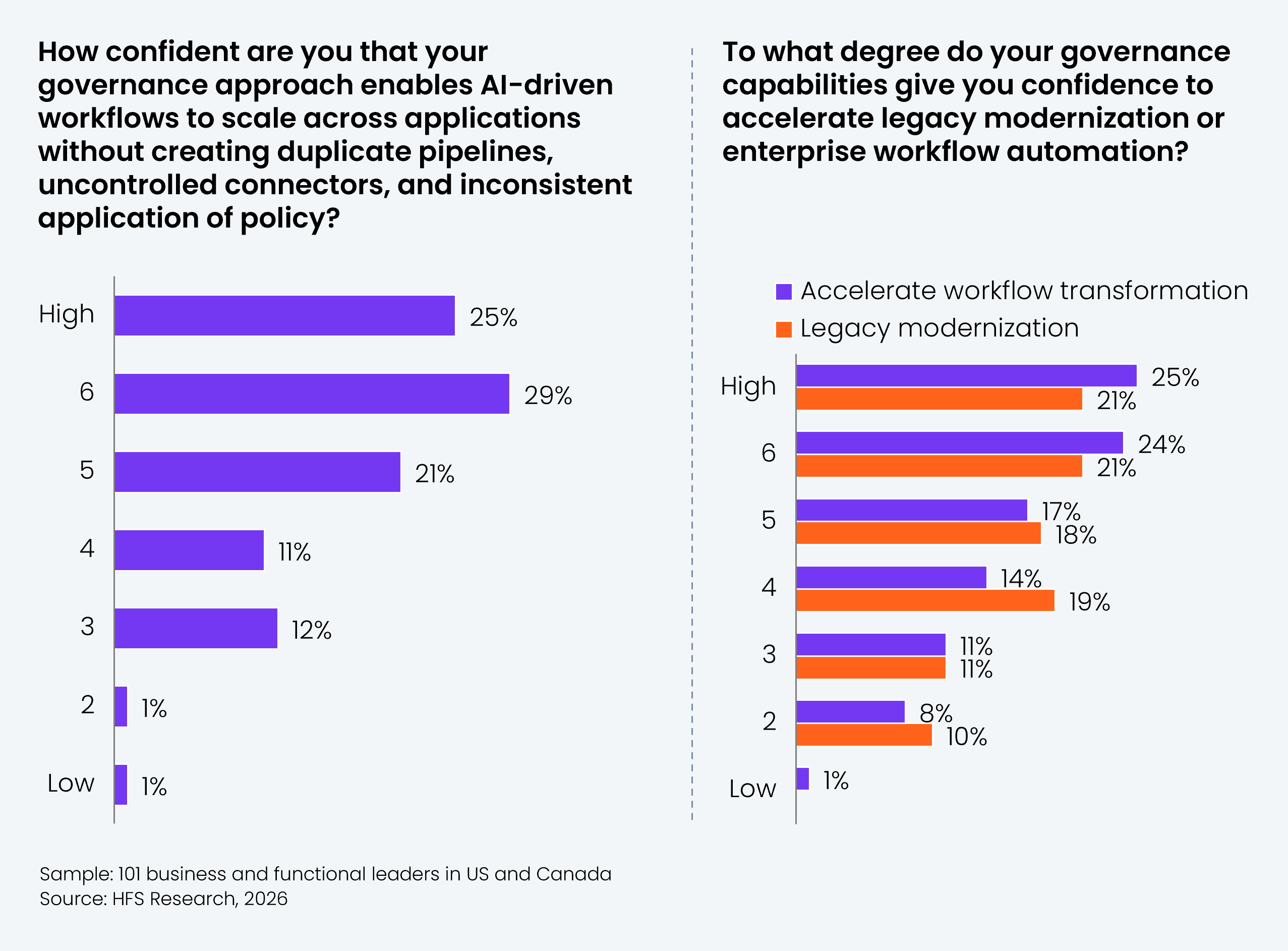 Two-part chart based on 101 business and functional leaders in the US and Canada. The left chart is a horizontal bar chart showing confidence (on a scale of low to high) that the governance approach enables AI-driven workflows to scale across applications without creating duplicate pipelines, uncontrolled connectors, and inconsistent application of policy: 25% high, 29% rate 6, 21% rate 5, 11% rate 4, 12% rate 3, 1% rate 2, and 1% low. The right chart is a paired horizontal bar chart showing the degree to which governance capabilities give confidence to accelerate legacy modernization or enterprise workflow automation (low to high scale, with purple bars for accelerate workflow transformation and orange bars for legacy modernization): for accelerate workflow transformation, 25% high, 24% at 6, 17% at 5, 14% at 4, 11% at 3, 8% at 2, and 1% low; for legacy modernization, 21% high, 21% at 6, 18% at 5, 19% at 4, 11% at 3, 10% at 2, and 1% low. Source: HFS Research, 2026.