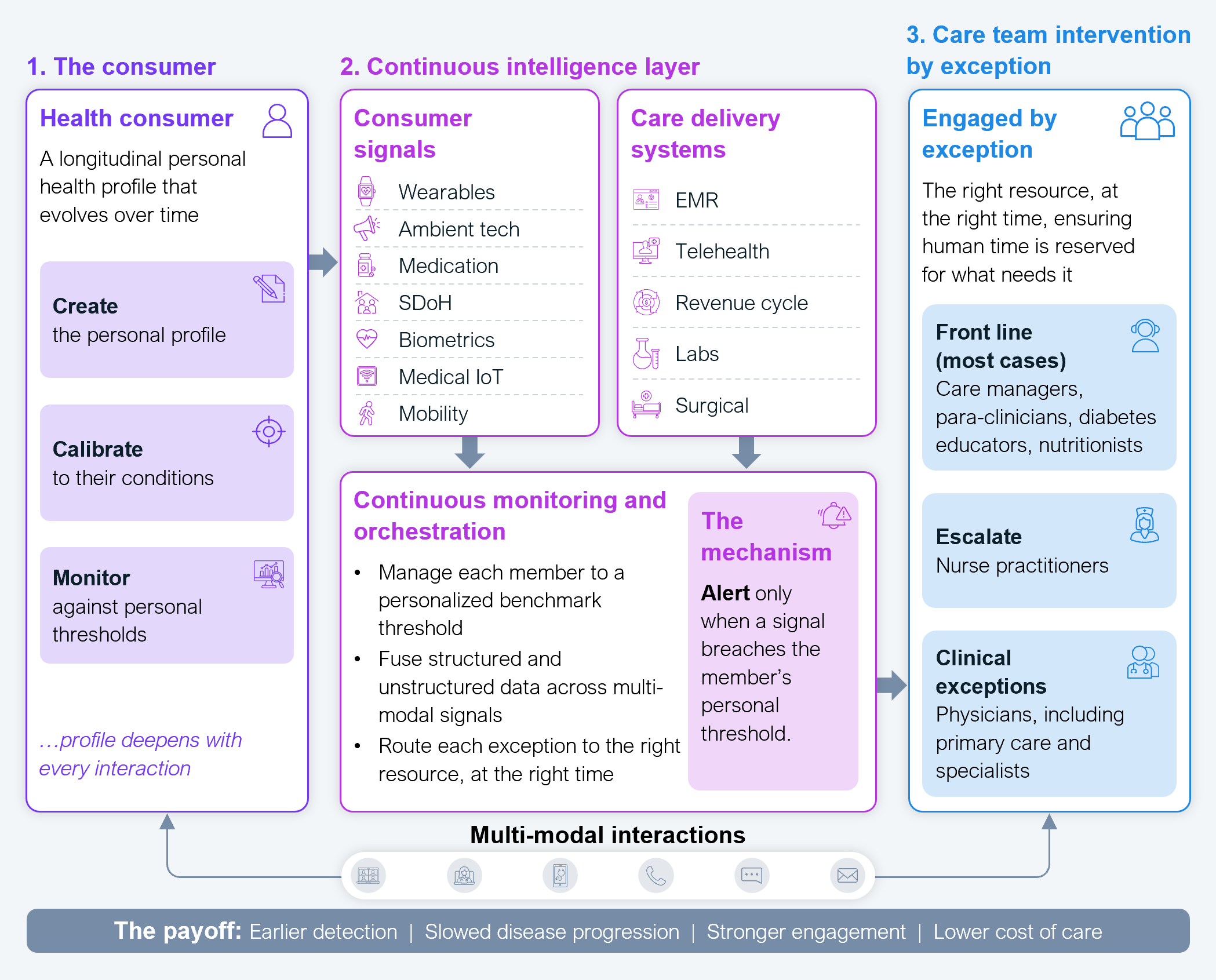 Three-stage process diagram showing how continuous, technology-enabled monitoring routes care by exception. Stage 1, the consumer: a health consumer profile that is created, calibrated to conditions, and monitored against personal thresholds, deepening with every interaction. Stage 2, continuous intelligence layer: consumer signals (wearables, biometrics, ambient tech, medical IoT, medication, mobility, and social determinants of health) and care delivery systems (EMR, labs, telehealth, surgical, and revenue cycle) feed a continuous monitoring and orchestration engine that manages each member to a personalized benchmark threshold, fuses structured and unstructured multi-modal data, and routes each exception to the right resource at the right time; the mechanism alerts only when a signal breaches the member's threshold. Stage 3, care team intervention by exception: engaged staff are tiered by front line for most cases (care managers, para-clinicians, diabetes educators, nutritionists), escalation (nurse practitioners), and clinical exceptions (physicians, including primary care and specialists). The diagram's payoff bar lists four outcomes: earlier detection, slowed disease progression, stronger engagement, and lower cost of care. Source: HFS Research, 2026.