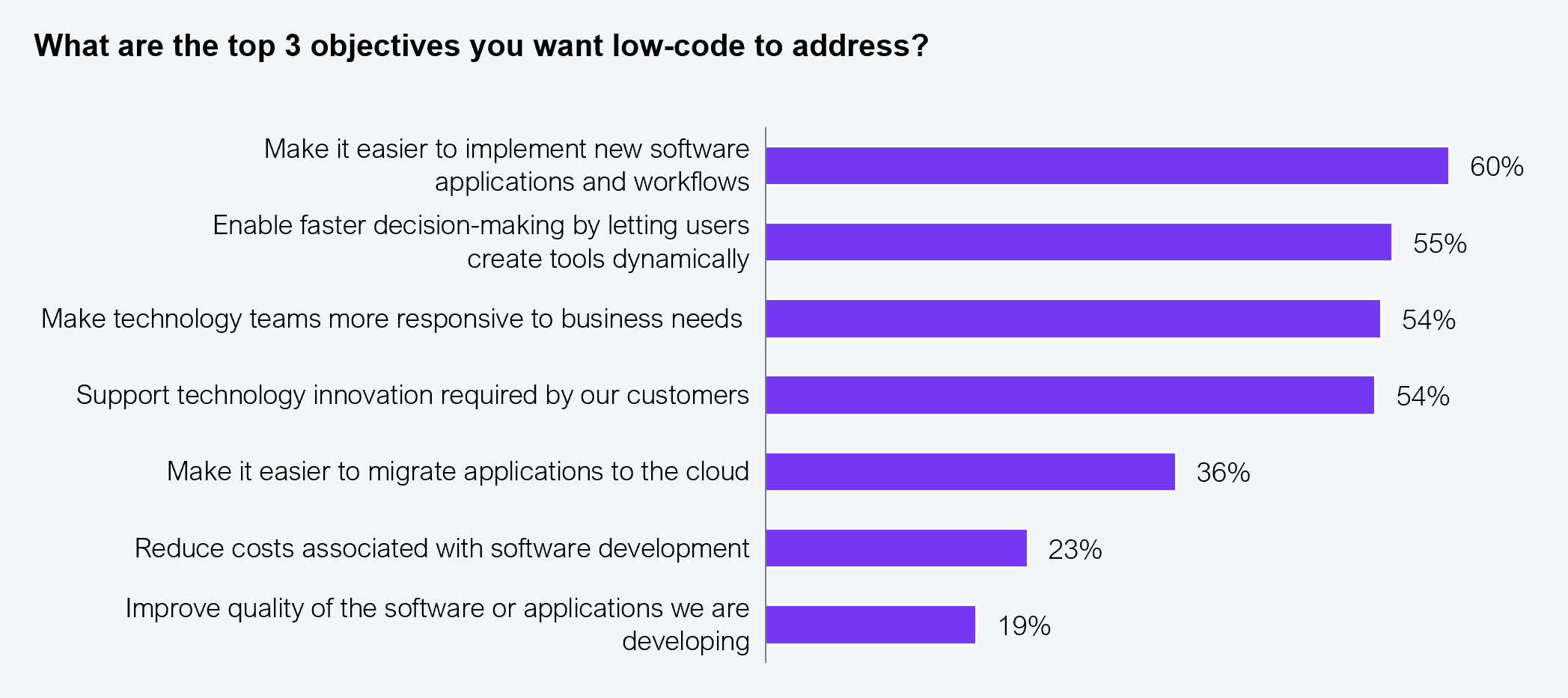A horizontal bar chart answering the question "What are the top 3 objectives you want low-code to address?" Seven bars show: make it easier to implement new software applications and workflows, 60%; enable faster decision-making by letting users create tools dynamically, 55%; make technology teams more responsive to business needs, 54%; support technology innovation required by our customers, 54%; make it easier to migrate applications to the cloud, 36%; reduce costs associated with software development, 23%; and improve quality of the software or applications we are developing, 19%. Survey sample: n=200. Source: HFS Research, 2024.