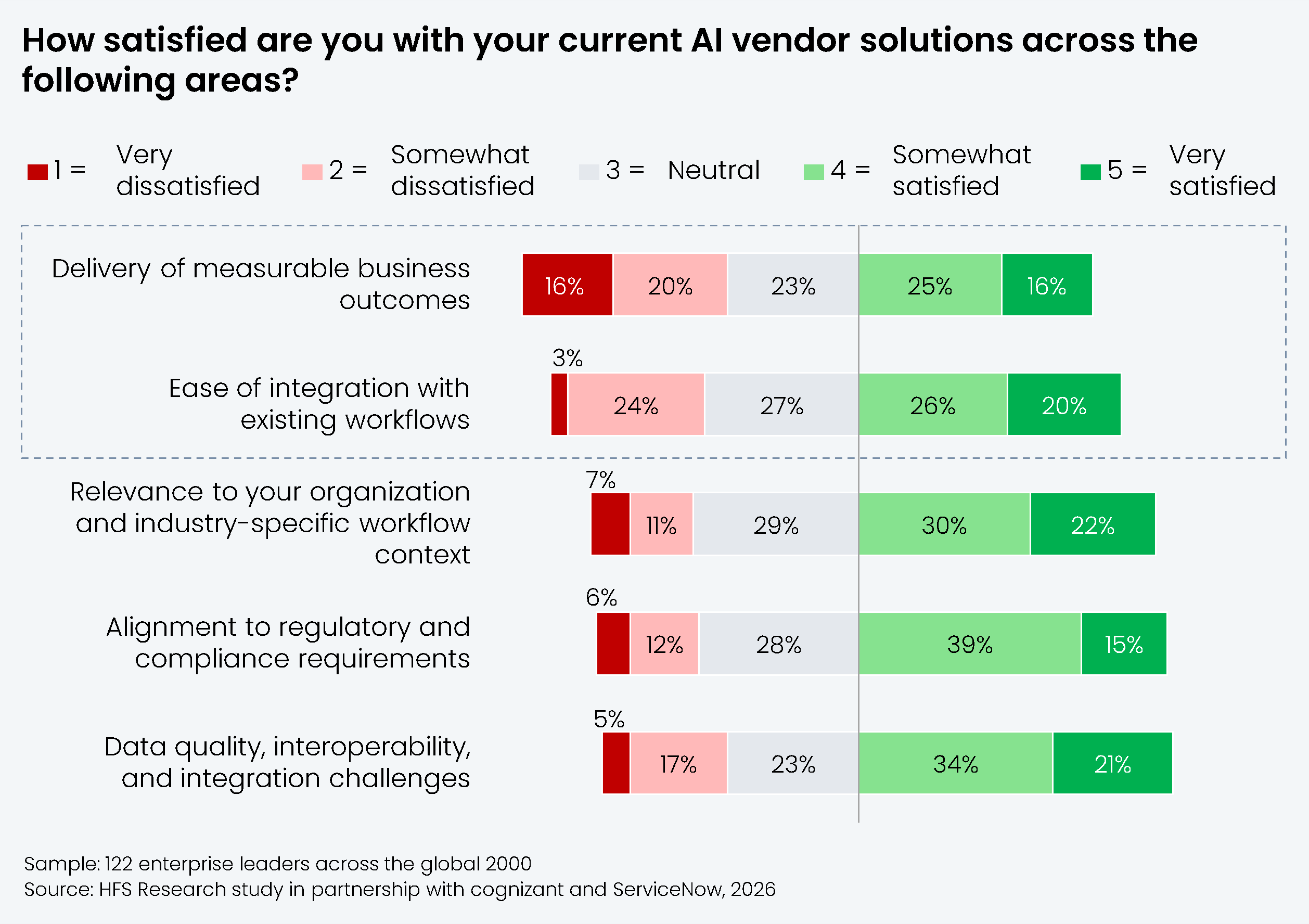 Stacked horizontal bar chart showing satisfaction ratings from 122 enterprise leaders across the Global 2000 to the question: "How satisfied are you with your current AI vendor solutions across the following areas?" Ratings use a 5-point scale where 1 = Very dissatisfied and 5 = Very satisfied. Results by area: Delivery of measurable business outcomes: 1 = 16%, 2 = 20%, 3 = 23%, 4 = 25%, 5 = 16%. Ease of integration with existing workflows: 1 = 3%, 2 = 24%, 3 = 27%, 4 = 26%, 5 = 20%. Relevance to your organization and industry-specific workflow context: 1 = 7%, 2 = 11%, 3 = 29%, 4 = 30%, 5 = 22%. Alignment to regulatory and compliance requirements: 1 = 6%, 2 = 12%, 3 = 28%, 4 = 39%, 5 = 15%. Data quality, interoperability, and integration challenges: 1 = 5%, 2 = 17%, 3 = 23%, 4 = 34%, 5 = 21%. Dissatisfied ratings (1 and 2) are shown in red tones, neutral (3) in grey, and satisfied ratings (4 and 5) in green tones. Sample: 122 enterprise leaders across the Global 2000. Source: HFS Research study in partnership with Cognizant and ServiceNow, 2026.