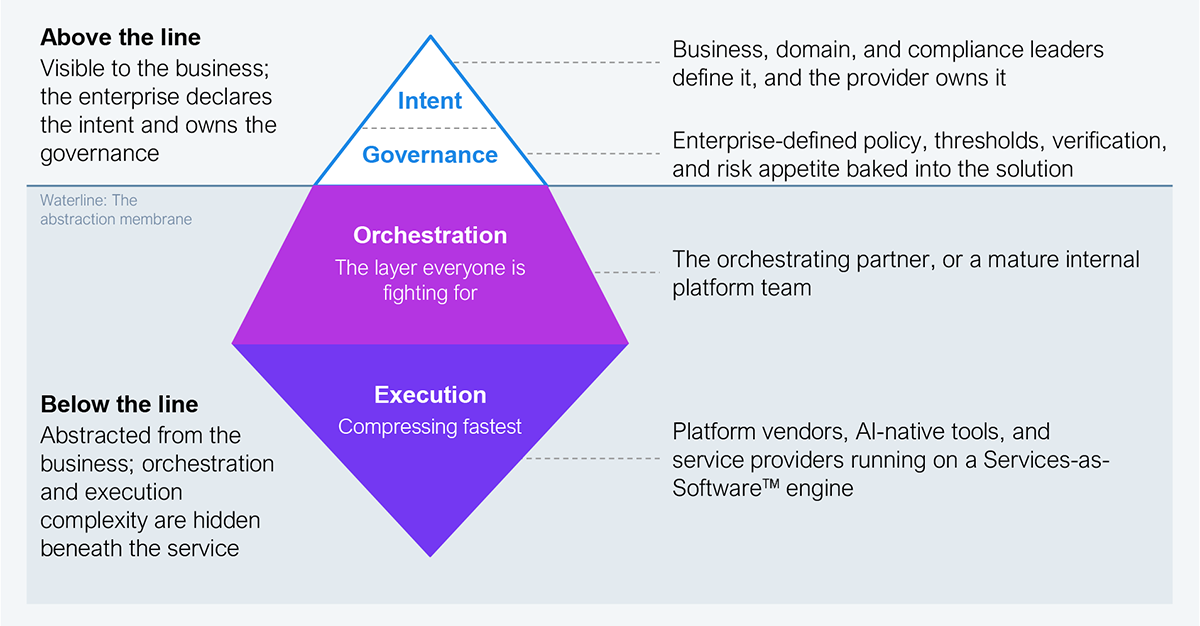 Layered diagram of the intent-native services operating model, drawn as four stacked layers split by a waterline labeled the abstraction membrane. Above the line, visible to the business, sit two layers: intent, which business, domain, and compliance leaders define and the provider owns, and governance, covering enterprise-defined policy, thresholds, verification, and risk appetite baked into the solution. Below the line, abstracted from the business, sit two layers: orchestration, run by the orchestrating partner or a mature internal platform team, and execution, run by platform vendors, AI-native tools, and service providers on a Services-as-Software™ engine. Source: HFS Research, 2026.