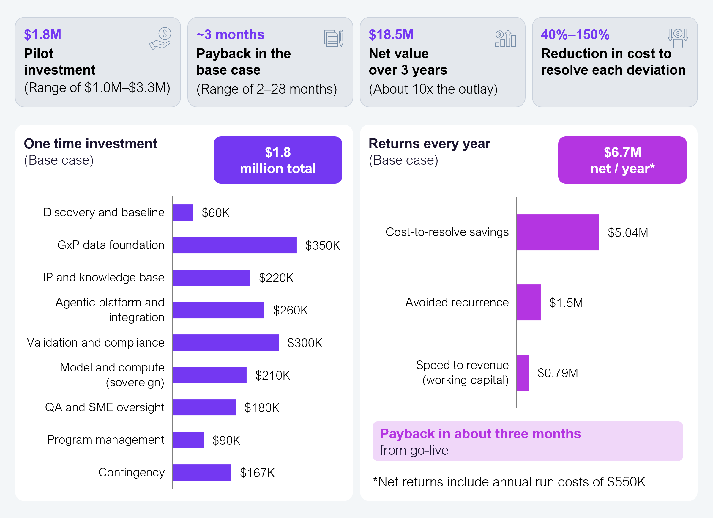 Business case dashboard combining four summary tiles with two horizontal bar charts. The tiles show $1.8M pilot investment (range $1.0M to $3.3M), payback in about 3 months in the base case (range 2 to 28 months), $18.5M net value over 3 years (about 10x the outlay), and a 40% to 150% reduction in cost to resolve each deviation. The left bar chart, "One time investment (base case), $1.8M total," breaks the outlay into discovery and baseline $60K, GxP data foundation $350K, IP and knowledge base $220K, agentic platform and integration $260K, validation and compliance $300K, model and compute (sovereign) $210K, QA and SME oversight $180K, program management $90K, and contingency $167K. The right bar chart, "Returns every year (base case), $6.7M net per year," shows cost-to-resolve savings of $5.04M, avoided recurrence of $1.50M, and speed to revenue (working capital) of $0.79M, with a footer reading "Payback in about 3 months from Go-Live." Source: HFS Research, 2026.