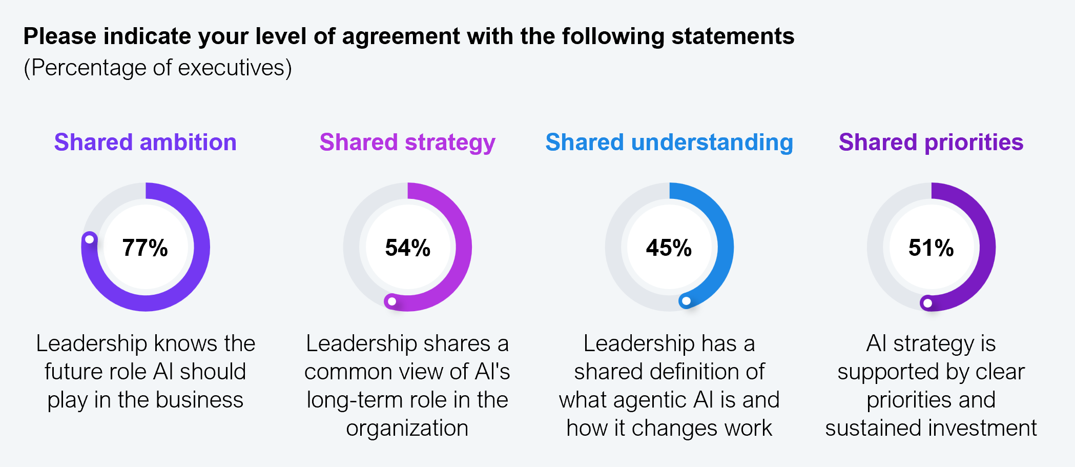 Four donut charts showing percentage-of-executives agreement with four statements. Shared ambition, 77%: leadership knows the future role AI should play in the business. Shared strategy, 54%: leadership shares a common view of AI's long-term role in the organization. Shared understanding, 45%: leadership has a shared definition of what agentic AI is and how it changes work. Shared priorities, 51%: AI strategy is supported by clear priorities and sustained investment. Sample size: 302 Global 2000 executives. Source: HFS Research with EY, 2026.