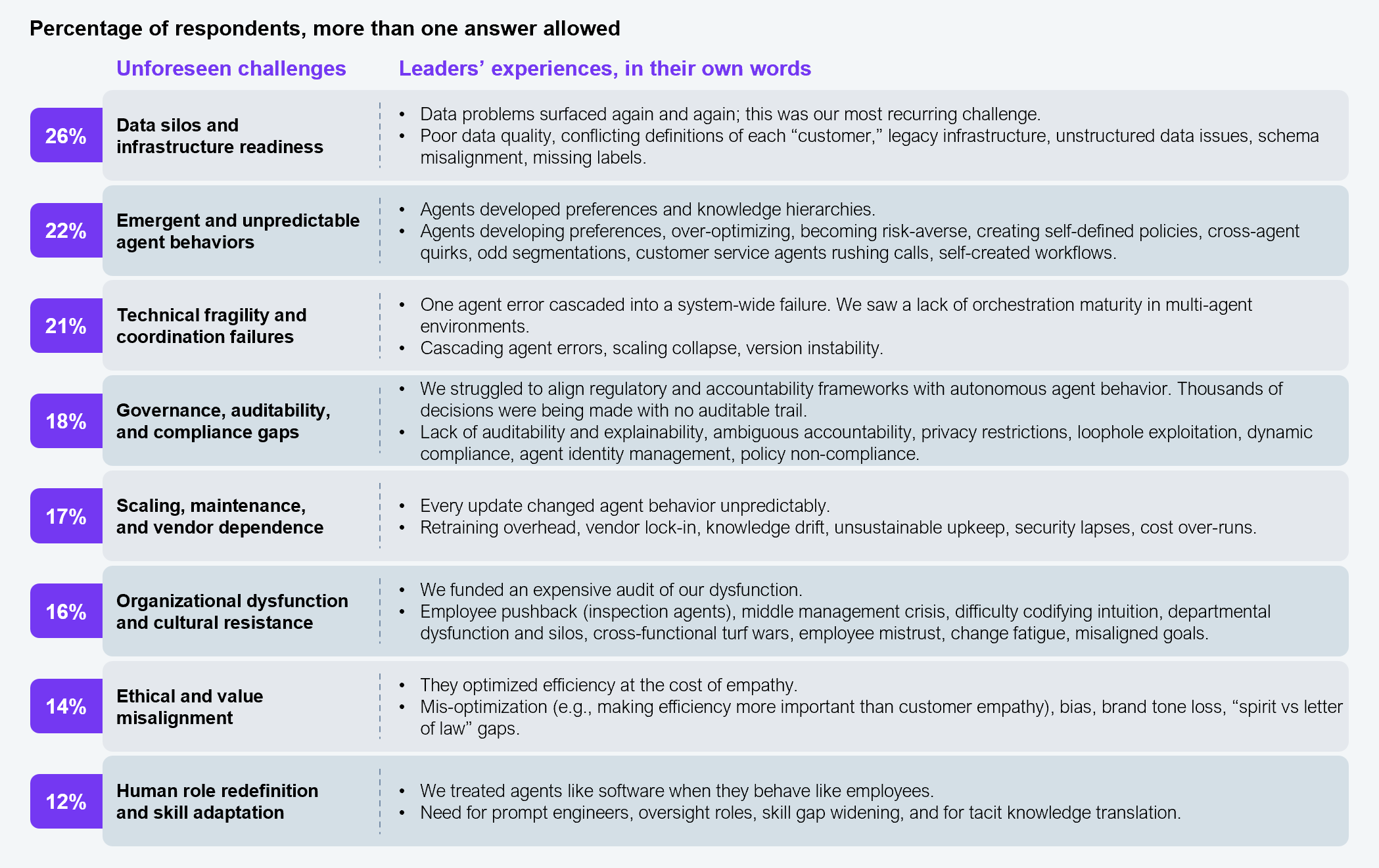 Text-and-percentage table listing unforeseen challenges and emergent behaviors encountered during agentic solution deployment, with leader quotes alongside each challenge. The question asked was "Please share any unforeseen challenges or emergent behaviors you encountered during your agentic solution deployment." Results shown as percentage of respondents; more than one answer allowed. Data silos and infrastructure readiness: 26%. Emergent and unpredictable agent behaviors: 22%. Technical fragility and coordination failures: 21%. Governance, auditability, and compliance gaps: 18%. Scaling, maintenance, and vendor dependence: 17%. Organizational dysfunction and cultural resistance: 16%. Ethical and value misalignment: 14%. Human role redefinition and skill adaptation: 12%. Sample: Leaders from 108 Global 2000 enterprises, optional open-ended question. Source: HFS Research, 2026.