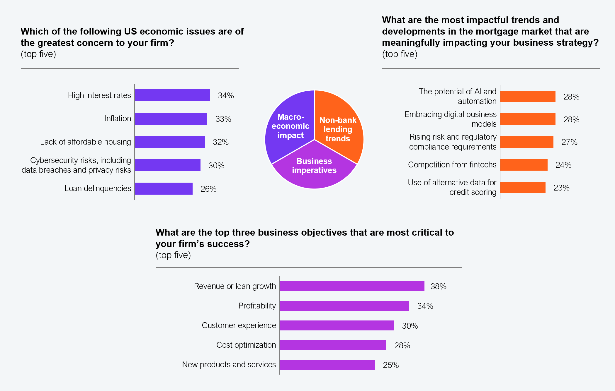 A three-panel chart presenting survey results on macroeconomic concerns, mortgage market trends, and business objectives. Panel 1, top five US economic issues of greatest concern: high interest rates 34%, inflation 33%, lack of affordable housing 32%, cybersecurity risks including data breaches and privacy risks 30%, loan delinquencies 26%. Panel 2, top five most impactful mortgage market trends: the potential of AI and automation 28%, embracing digital business models 28%, rising risk and regulatory compliance requirements 27%, competition from fintechs 24%, use of alternative data for credit scoring 23%. Panel 3, top five critical business objectives: revenue or loan growth 38%, profitability 34%, customer experience 30%, cost optimization 28%, new products and services 25%. A central Venn-style diagram labels the three intersecting areas as macroeconomic impact, non-bank lending trends, and business imperatives. Sample: 257 US non-bank lenders and ecosystem partners. Source: HFS Research in partnership with Cognizant, 2025.