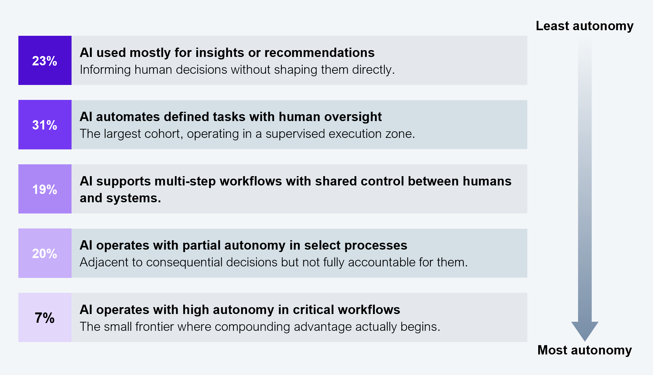 A vertical ranked list diagram showing five levels of AI autonomy ordered from least to most autonomous, with percentage values for each. AI used mostly for insights or recommendations (informing human decisions without shaping them directly): 23%. AI automates defined tasks with human oversight (the largest cohort, operating in a supervised execution zone): 31%. AI supports multi-step workflows with shared control between humans and systems: 19%. AI operates with partial autonomy in select processes (adjacent to consequential decisions but not fully accountable for them): 20%. AI operates with high autonomy in critical workflows (the small frontier where compounding advantage actually begins): 7%. A vertical arrow on the right runs from "Least autonomy" at the top to "Most autonomy" at the bottom. Sample: 505 executives across Global 2000 enterprises. Source: HFS Research, 2026.