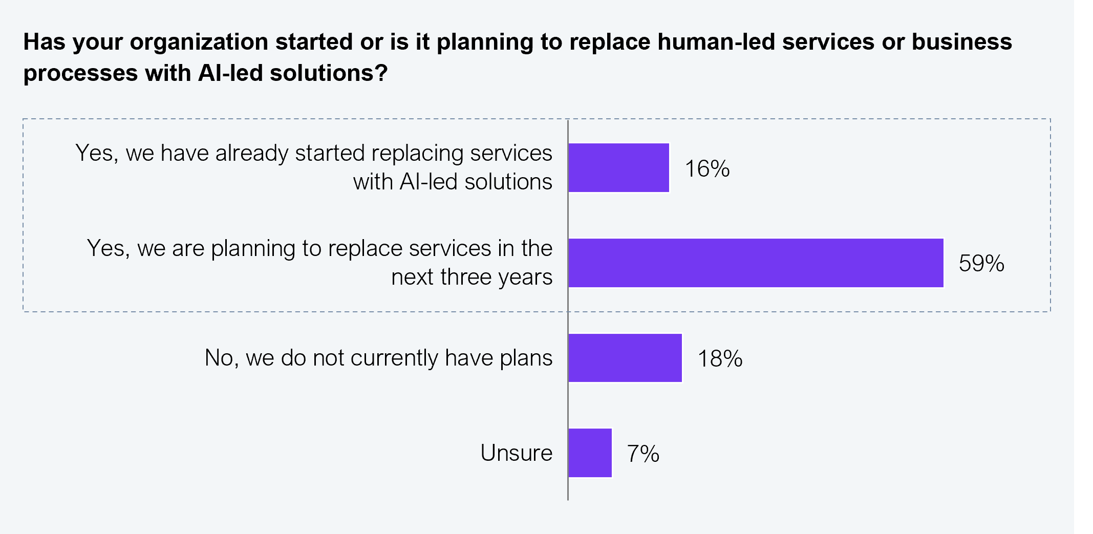 Horizontal bar chart showing enterprise responses to whether their organization has started or is planning to replace human-led services or business processes with AI-led solutions, based on 305 major enterprise decision makers. 59% are planning to replace services in the next three years, 18% have no current plans, 16% have already started replacing services with AI-led solutions, and 7% are unsure. Source: HFS Research, 2025.