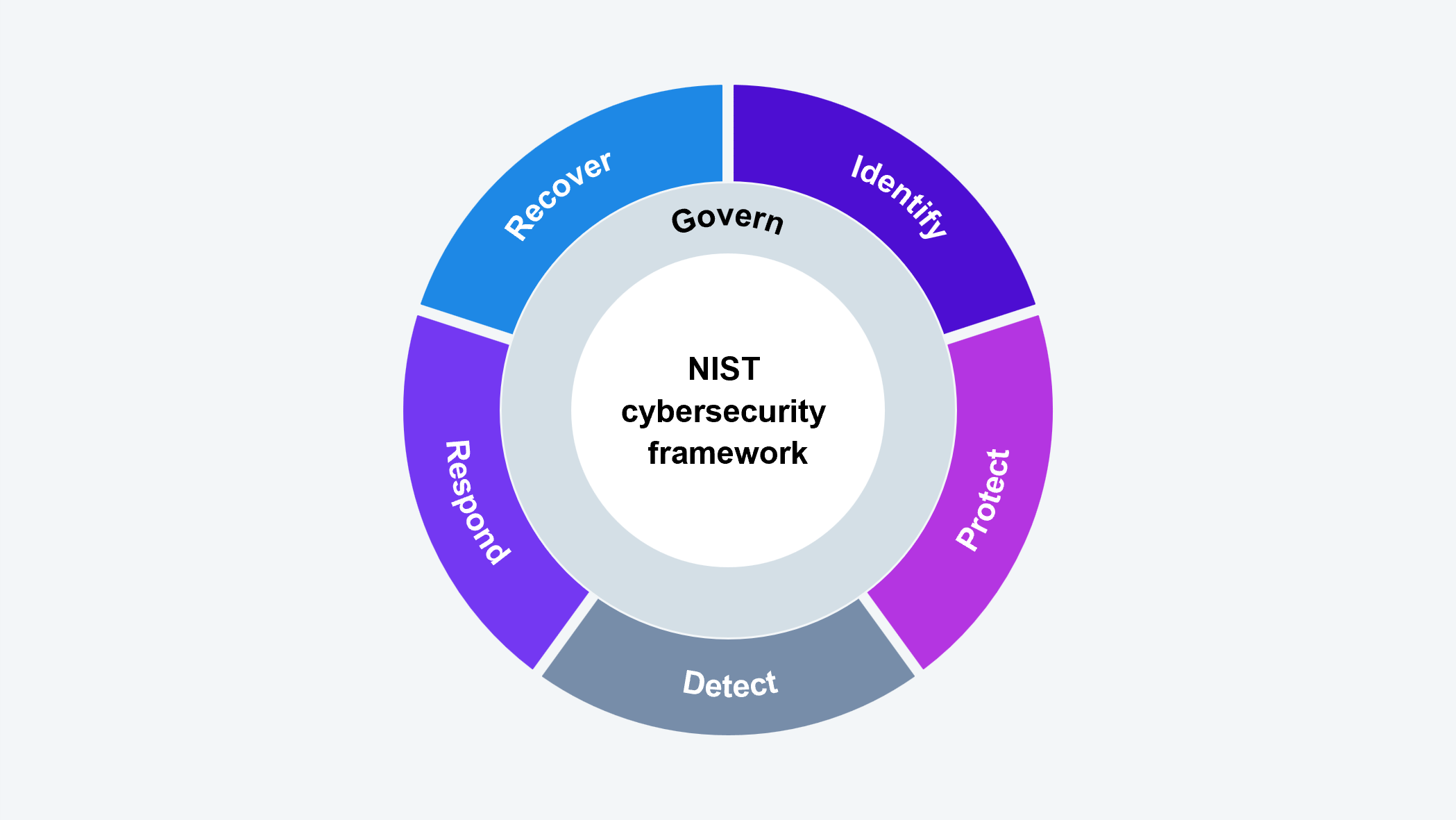 A circular segmented diagram representing the six functions of the NIST Cybersecurity Framework 2.0. The outer ring is divided into six labeled segments: Govern (top center, dark navy), Identify (upper right, violet), Protect (right, purple), Detect (bottom center, gray), Respond (left, dark purple), and Recover (upper left, blue). The center of the circle reads "NIST cybersecurity framework." The diagram visually emphasizes that all six functions operate concurrently and that Govern sits at the top as the integrating function. Source: NIST, 2025.