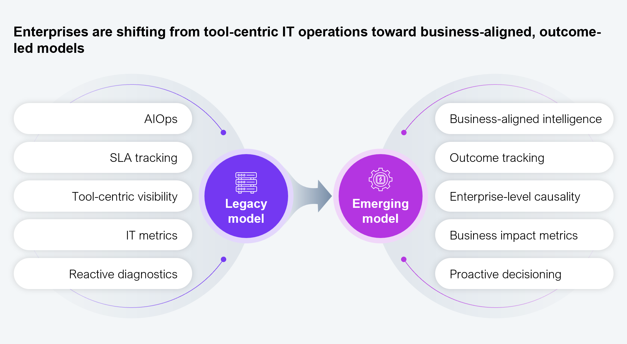 Two-column comparison diagram mapping a legacy model to an emerging model, with arrows pointing left to right across five rows. The pairings are: AIOps maps to business-aligned intelligence, SLA tracking maps to outcome tracking, tool-centric visibility maps to enterprise-level causality, IT metrics map to business impact metrics, and reactive diagnostics maps to proactive decisioning. Source: HFS Research, 2026.
