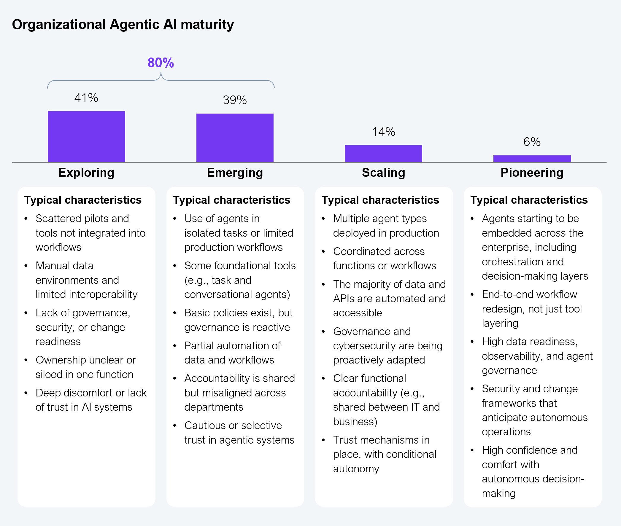 Vertical bar chart with descriptive text panels below each bar, showing the distribution of enterprises across four agentic AI maturity stages. Title: Organizational Agentic AI maturity. Exploring: 41%. Emerging: 39%. Scaling: 14%. Pioneering: 6%. A bracket over the first two bars highlights that 80% of organizations sit in these early phases. Each stage includes a panel listing typical characteristics. Exploring: scattered pilots and tools not integrated into workflows; manual data environments and limited interoperability; lack of governance, security, or change readiness; ownership unclear or siloed in one function; deep discomfort or lack of trust in AI systems. Emerging: use of agents in isolated tasks or limited production workflows; some foundational tools such as task and conversational agents; basic policies exist but governance is reactive; partial automation of data and workflows; accountability is shared but misaligned across departments; cautious or selective trust in agentic systems. Scaling: multiple agent types deployed in production; coordinated across functions or workflows; the majority of data and APIs are automated and accessible; governance and cybersecurity are being proactively adapted; clear functional accountability shared between IT and business; trust mechanisms in place with conditional autonomy. Pioneering: agents starting to be embedded across the enterprise including orchestration and decision-making layers; end-to-end workflow redesign not just tool layering; high data readiness, observability, and agent governance; security and change frameworks that anticipate autonomous operations; high confidence and comfort with autonomous decision-making. Sample: 505 Global 2000 enterprise decision makers. Source: HFS Research, 2026.