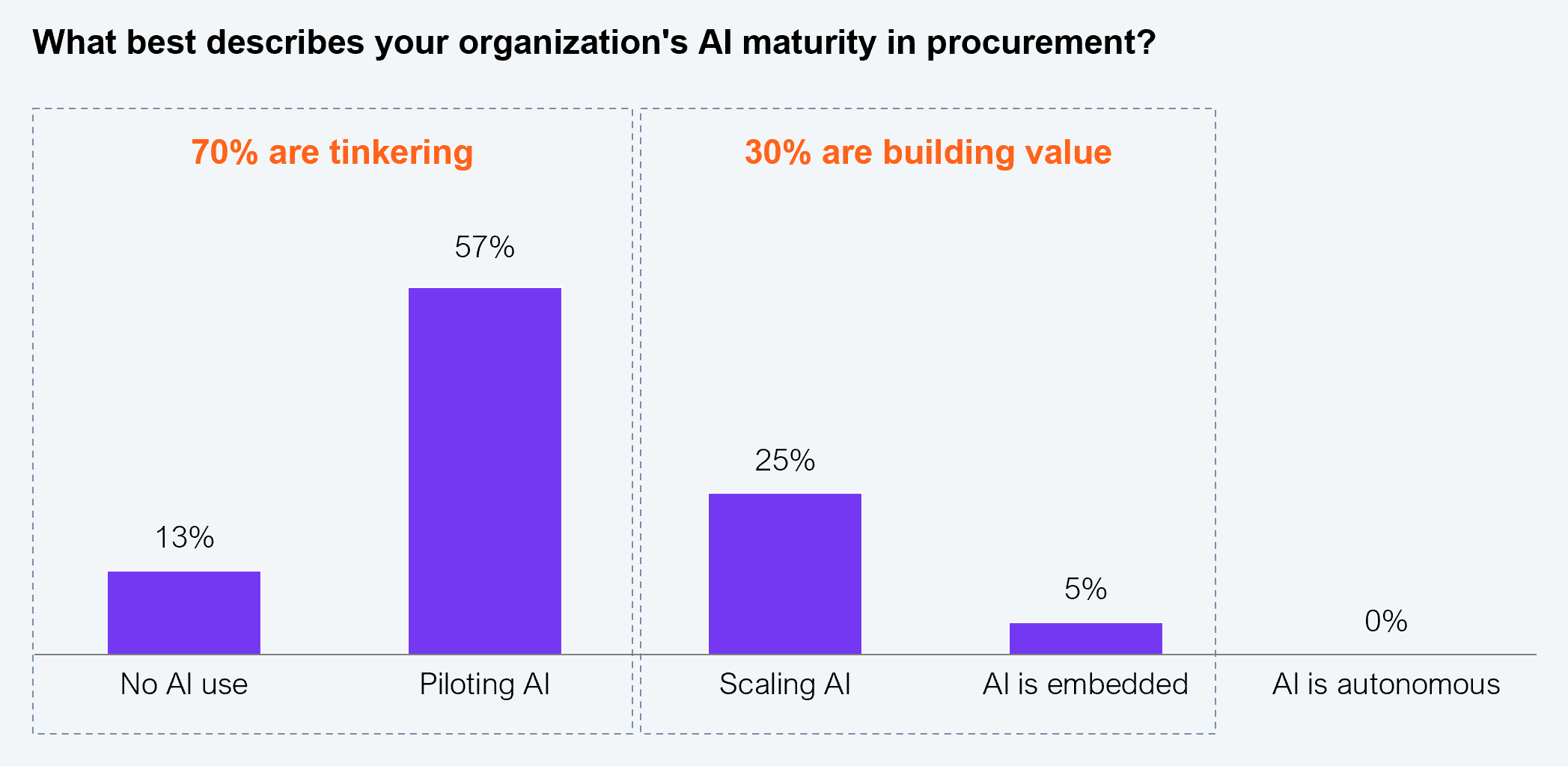 Vertical bar chart showing AI maturity levels across procurement organizations, segmented into two groups. The left group (70% are tinkering) includes: no AI use at 13% and piloting AI at 57%. The right group (30% are building value) includes: scaling AI at 25%, AI is embedded at 5%, and AI is autonomous at 0%. Sample: 87 procurement executives. Source: HFS Research, 2025.