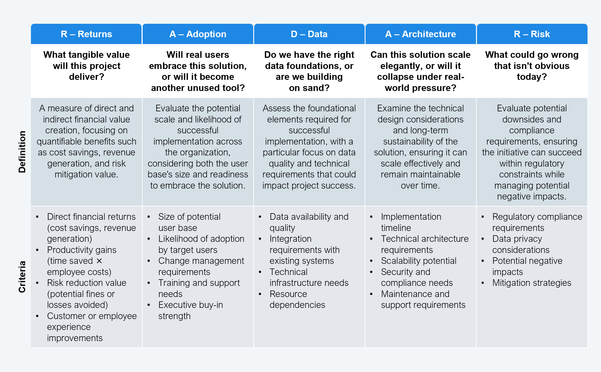 Five-column reference table presenting the RADAR Framework, an HFS Research-developed evaluation model for GenAI initiatives. Each column represents one dimension. Column headers and guiding questions are: R (Returns): what tangible value will this project deliver? A (Adoption): will real users embrace this solution, or will it become another unused tool? D (Data): do we have the right data foundations, or are we building on sand? A (Architecture): can this solution scale elegantly, or will it collapse under real-world pressure? R (Risk): what could go wrong that is not obvious today? Definition row describes each dimension. Returns: a measure of direct and indirect financial value creation, focusing on quantifiable benefits such as cost savings, revenue generation, and risk mitigation value. Adoption: evaluate the potential scale and likelihood of successful implementation across the organization, considering both the user base's size and readiness to embrace the solution. Data: assess the foundational elements required for successful implementation, with a particular focus on data quality and technical requirements that could impact project success. Architecture: examine the technical design considerations and long-term sustainability of the solution, ensuring it can scale effectively and remain maintainable over time. Risk: evaluate potential downsides and compliance requirements, ensuring the initiative can succeed within regulatory constraints while managing potential negative impacts. Criteria row lists specific evaluation sub-factors for each dimension. Returns criteria: direct financial returns (cost savings, revenue generation); productivity gains (time saved multiplied by employee costs); risk reduction value (potential fines or losses avoided); customer or employee experience improvements. Adoption criteria: size of potential user base; likelihood of adoption by target users; change management requirements; training and support needs; executive buy-in strength. Data criteria: data availability and quality; integration requirements with existing systems; technical infrastructure needs; resource dependencies; implementation timeline. Architecture criteria: technical architecture requirements; scalability potential; security and compliance needs; maintenance and support requirements. Risk criteria: regulatory compliance requirements; data privacy considerations; potential negative impacts; mitigation strategies. Source: HFS Research, 2025.