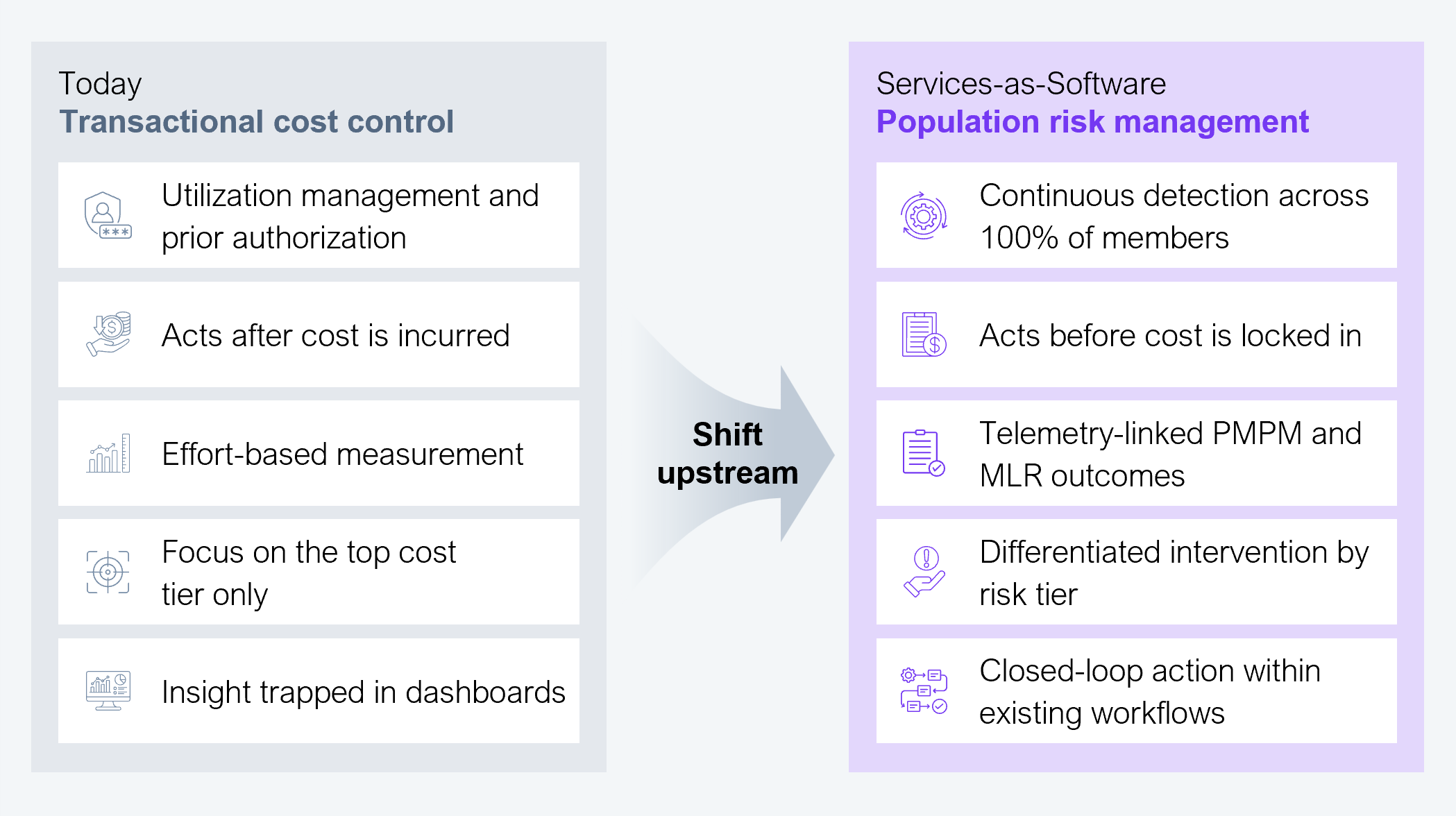 Two-panel before-and-after comparison diagram joined by a central arrow labeled "shift upstream." The left panel, "Today: transactional cost control," lists five characteristics: utilization management and prior authorization, acts after cost is incurred, effort-based measurement, focus on the top cost tier only, and insight trapped in dashboards. The right panel, "Services-as-Software™: population-risk management," lists five contrasting characteristics: continuous detection across 100% of members, acts before cost is locked in, telemetry-linked PMPM and MLR outcomes, differentiated intervention by risk tier, and closed-loop action inside existing workflows. Source: HFS Research, 2026.