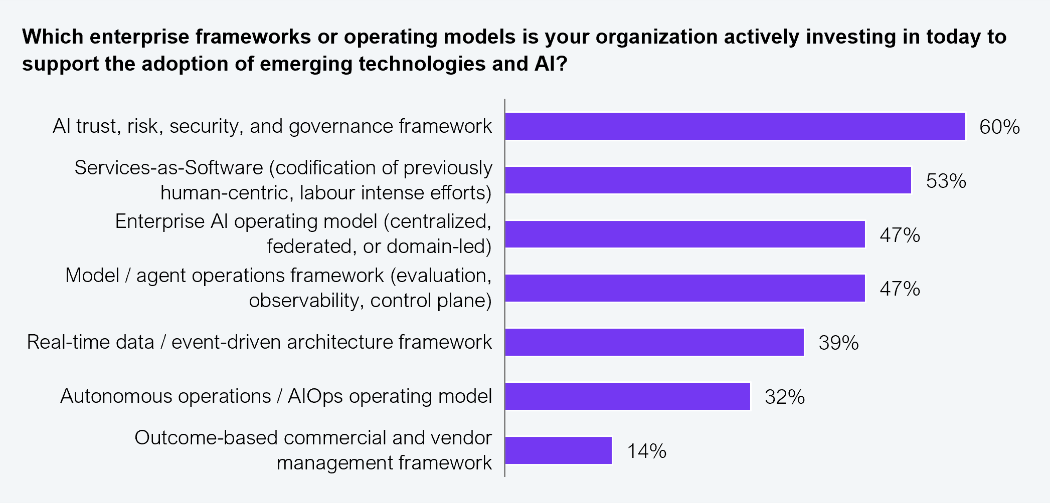 Horizontal bar chart answering the survey question "Which enterprise frameworks or operating models is your organization actively investing in today to support adoption of emerging technologies and AI?" The vertical axis lists seven frameworks and operating models and the horizontal axis shows the share of respondents investing in each one. AI trust, risk, security, and governance framework: 60%. Services-as-Software, the codification of previously human-centric, labor-intensive efforts: 53%. Enterprise AI operating model, whether centralized, federated, or domain-led: 47%. Model or agent operations framework covering evaluation, observability, and control plane: 47%. Real-time data or event-driven architecture framework: 39%. Autonomous operations or AIOps operating model: 32%. Outcome-based commercial and vendor management framework: 14%. Sample: 57 Forbes Global 2000 manufacturing, energy and utilities, and life science enterprise decision makers; the total does not add to 100% due to multiple selection options. Source: HFS Research, 2026.