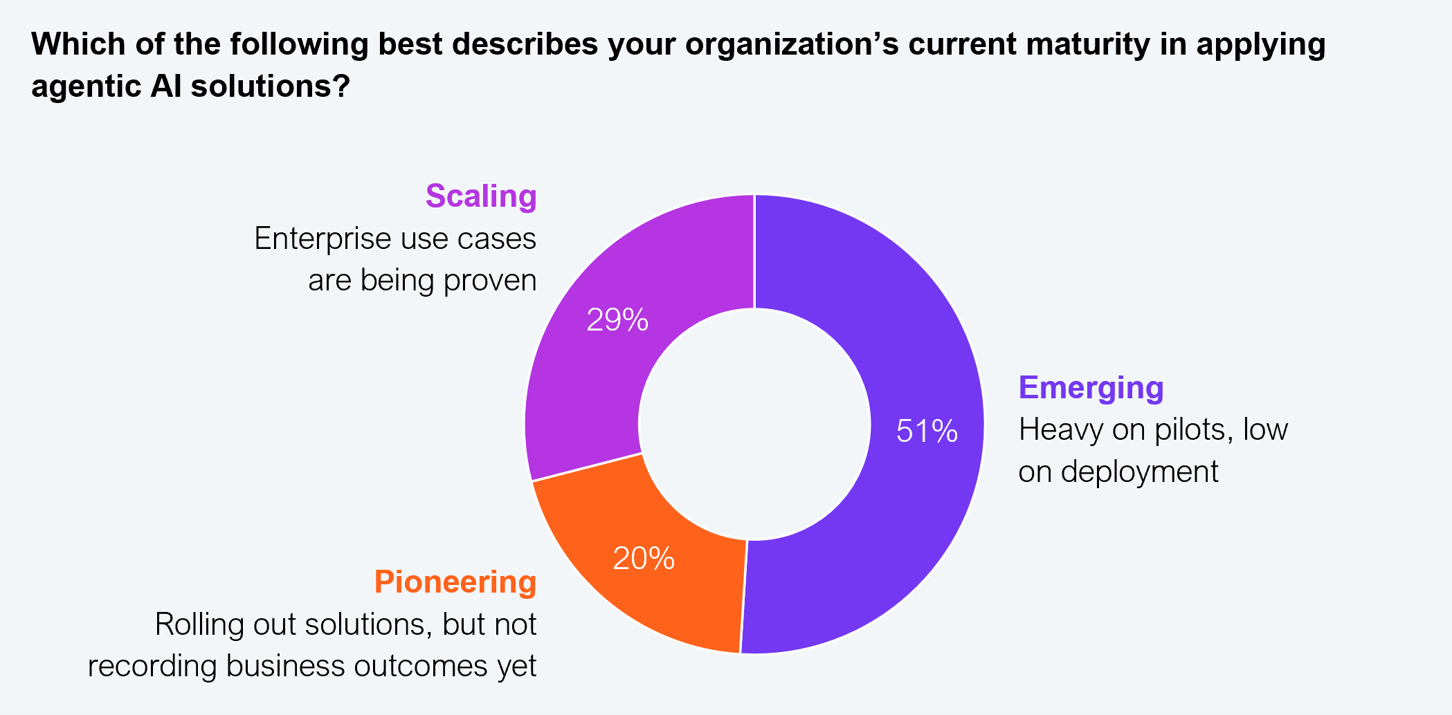 Donut chart showing the current agentic AI maturity of 90 telecom enterprise executives. The majority, 51%, are in the Emerging stage, described as heavy on pilots and low on deployment. 29% are Scaling, meaning enterprise use cases are being proven. 20% are Pioneering, meaning solutions are being rolled out but business outcomes are not yet being recorded. Source: HFS Research, 2026.