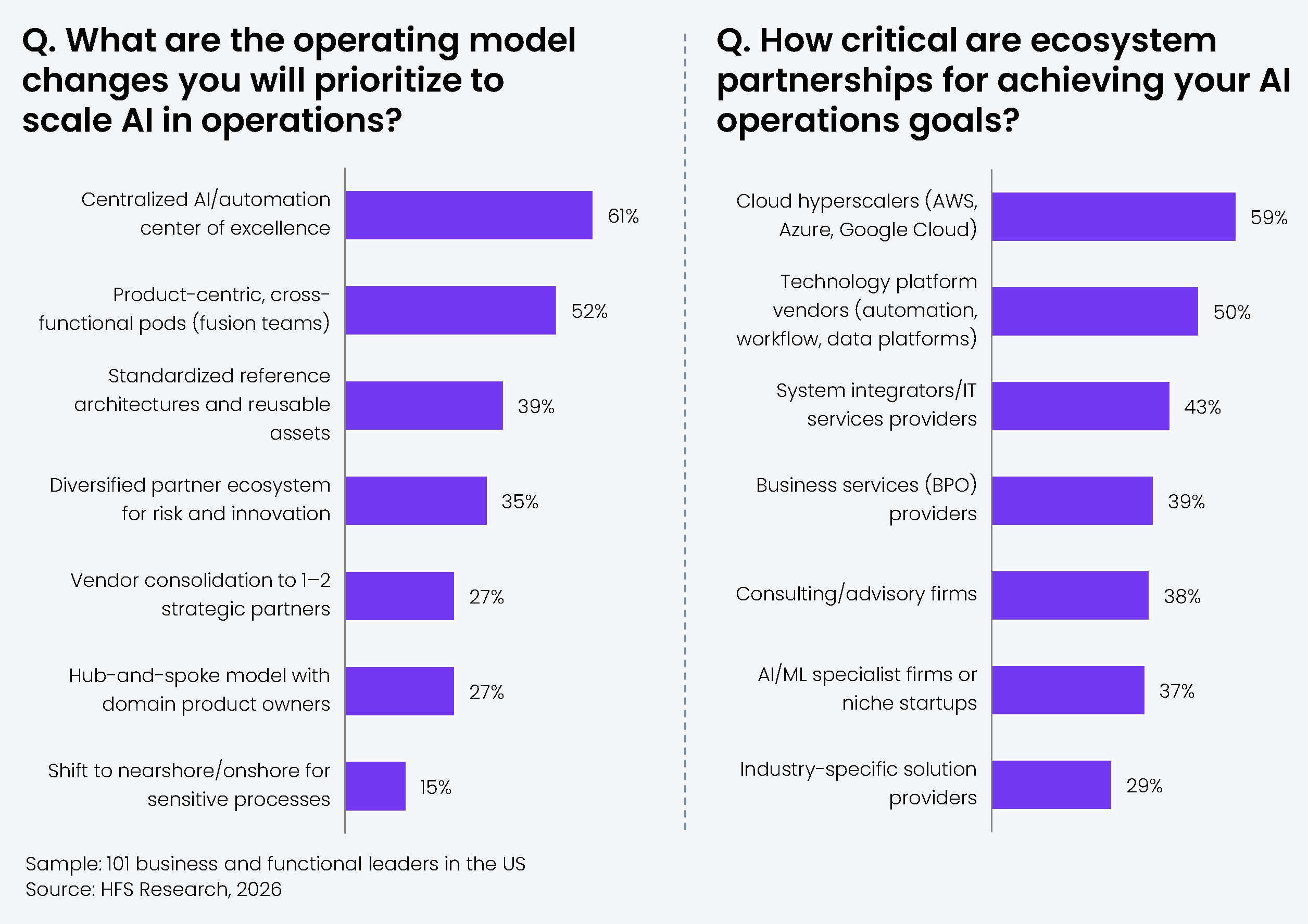 Horizontal bar chart showing responses from 101 US business and functional leaders to the question: "What are the operating model changes you will prioritize to scale AI in operations?" Seven options are shown from highest to lowest. Results: Centralized AI/automation center of excellence = 61%; Product-centric, cross-functional pods (fusion teams) = 52%; Standardized reference architectures and reusable assets = 39%; Diversified partner ecosystem for risk and innovation = 35%; Vendor consolidation to 1 to 2 strategic partners = 27%; Hub-and-spoke model with domain product owners = 27%; Shift to nearshore/onshore for sensitive processes = 15%. Sample: 101 business and functional leaders in the US. Source: HFS Research, 2026. Horizontal bar chart showing responses from 101 US business and functional leaders to the question: "How critical are ecosystem partnerships for achieving your AI operations goals?" Seven partner types are shown from highest to lowest. Results: Cloud hyperscalers (AWS, Azure, Google Cloud) = 59%; Technology platform vendors (automation, workflow, data platforms) = 50%; System integrators/IT services providers = 43%; Business services (BPO) providers = 39%; Consulting/advisory firms = 38%; AI/ML specialist firms or niche startups = 37%; Industry-specific solution providers = 29%. Sample: 101 business and functional leaders in the US. Source: HFS Research, 2026.