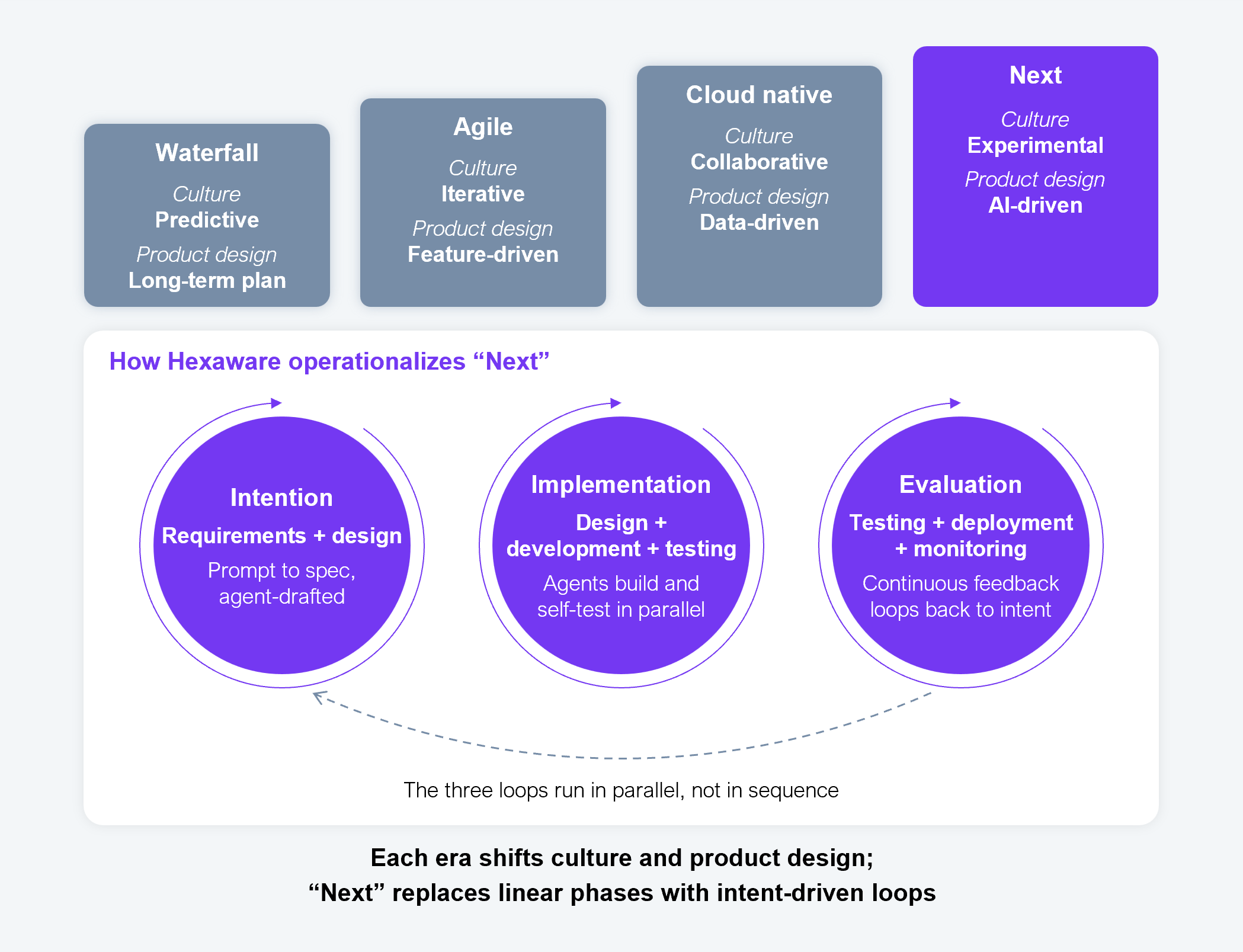 Four-stage process diagram of the software development life cycle (SDLC) evolution model, showing culture and product design shifting across four eras: Waterfall, culture predictive, product design long-term plan; Agile, culture iterative, product design feature-driven; Cloud native, culture collaborative, product design data-driven; and Next, culture experimental, product design AI-driven. Below the four eras, a bordered panel titled "How Hexaware operationalizes 'Next'" shows three connected loops: Intention, covering requirements and design, described as prompt to spec, agent-drafted; Implementation, covering design, development, and testing, described as agents build and self-test in parallel; and Evaluation, covering testing, deployment, and monitoring, described as continuous feedback loops back to intent. A note states the three loops run in parallel, not in sequence. A footer note states each era shifts culture and product design, and "Next" replaces linear phases with intent-driven loops. Source: HFS Research and Hexaware, 2026.