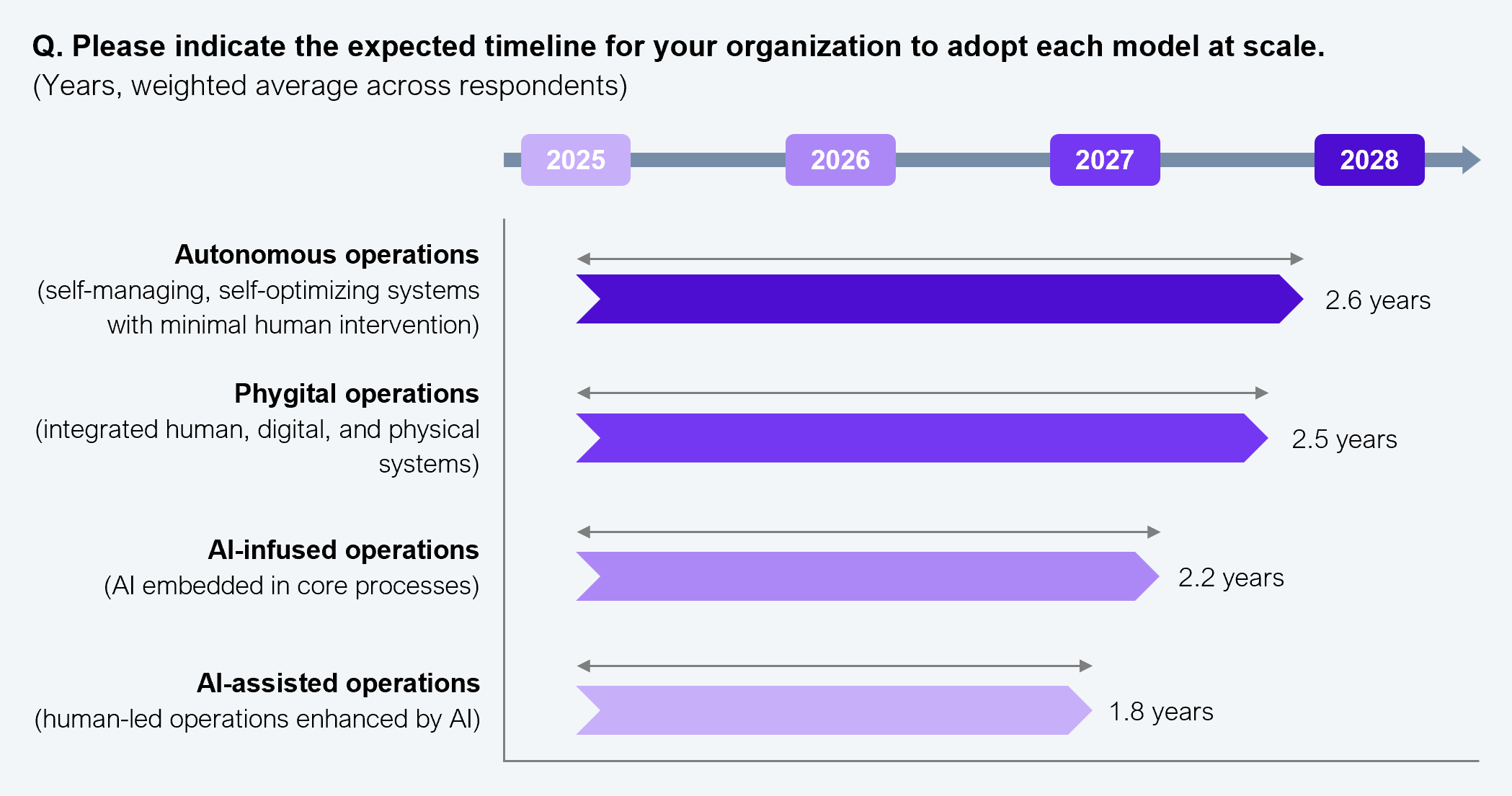 A horizontal bar chart showing the weighted average number of years until each AI operating model reaches scale adoption, based on inputs from 505 IT and business leaders with Global 2000 enterprises. The time horizon runs from 2025 to 2028. AI-assisted operations (human-led operations enhanced by AI) will reach scale in 1.8 years. AI-infused operations (AI embedded in core processes) will reach scale in 2.2 years. Phygital operations (integrated human, digital, and physical systems) will reach scale in 2.5 years. Autonomous operations (self-managing, self-optimizing systems with minimal human intervention) will reach scale in 2.6 years. Source: HFS Research, 2025.