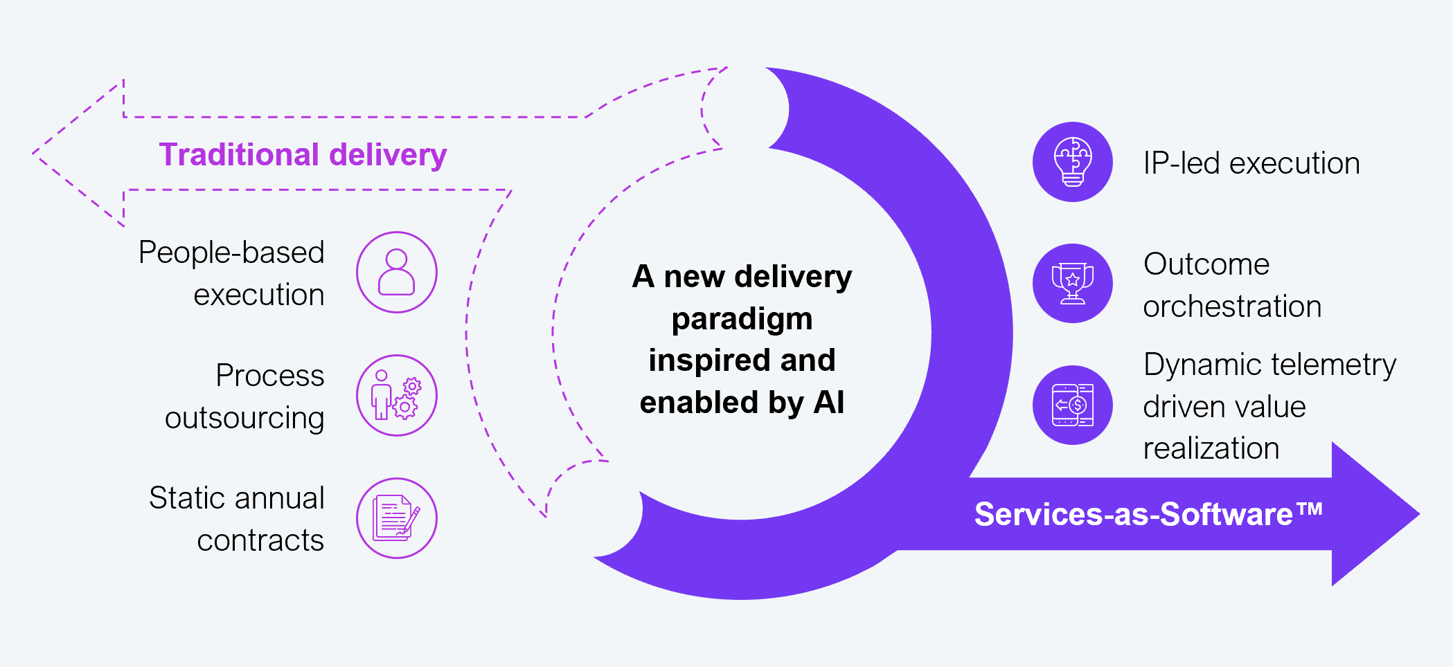 Process flow diagram contrasting traditional delivery with the Services-as-Software model. On the left, traditional delivery encompasses three elements: people-based execution, process outsourcing, and static annual contracts. A curved arrow labeled "a new delivery paradigm inspired and enabled by AI" flows rightward into the Services-as-Software arrow on the right. The Services-as-Software model encompasses three elements: IP-led execution, outcome orchestration, and dynamic telemetry-driven value realization. Source: HFS Research, 2026.