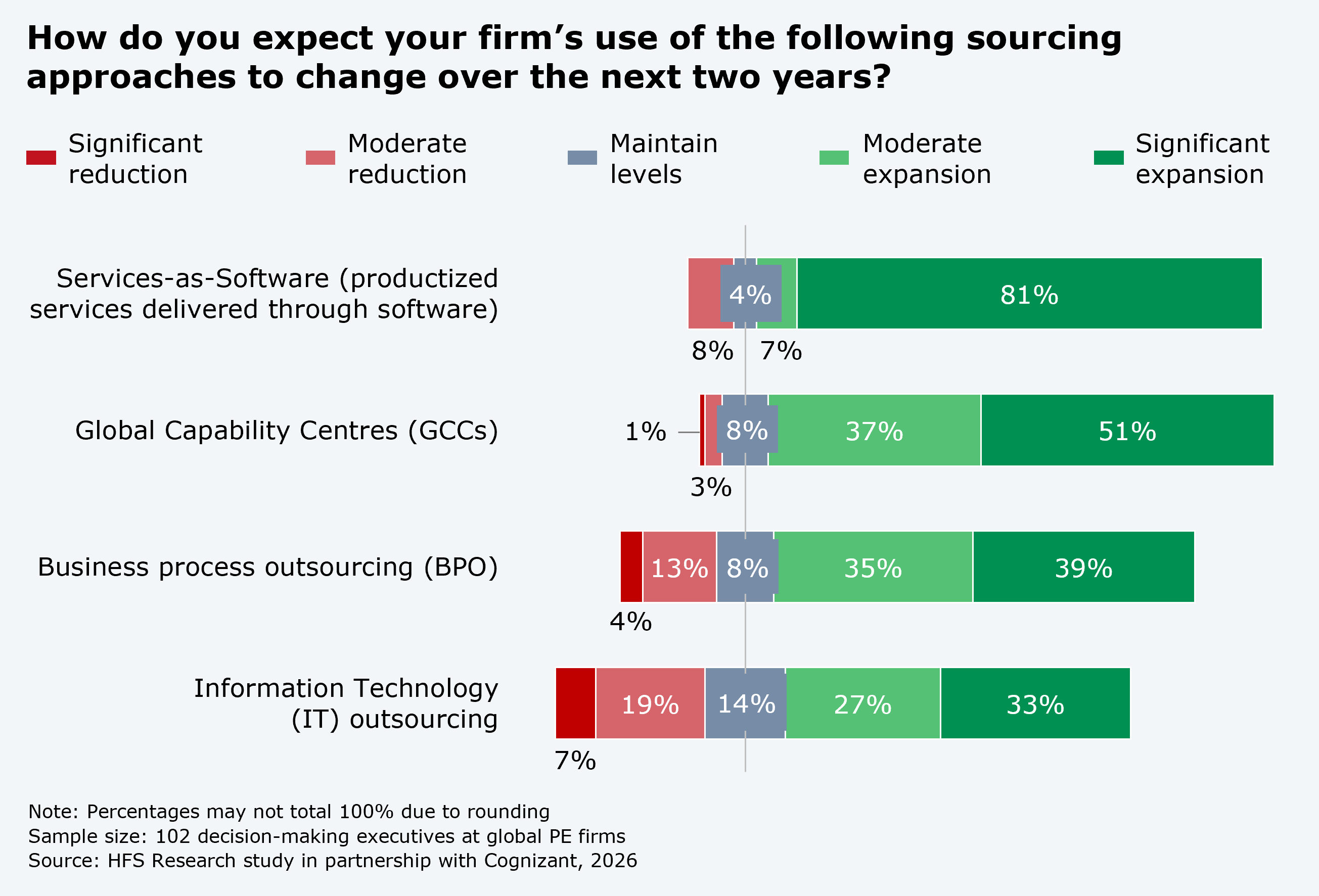 Five-row horizontal bar graphic titled "How do you expect AI-related budgets to change over the next two years? (Percentage of respondents)," showing the expected direction and size of AI budget change at PE firms. Increase by more than 25% is 79%, increase by 11%–25% is 12%, increase by 1%–10% is 4%, stay flat is 3%, and decrease is 2%. The "increase by more than 25%" row is highlighted in purple. Sample: 102 decision-making executives at global PE firms. Source: Cognizant and HFS Research, 2026.