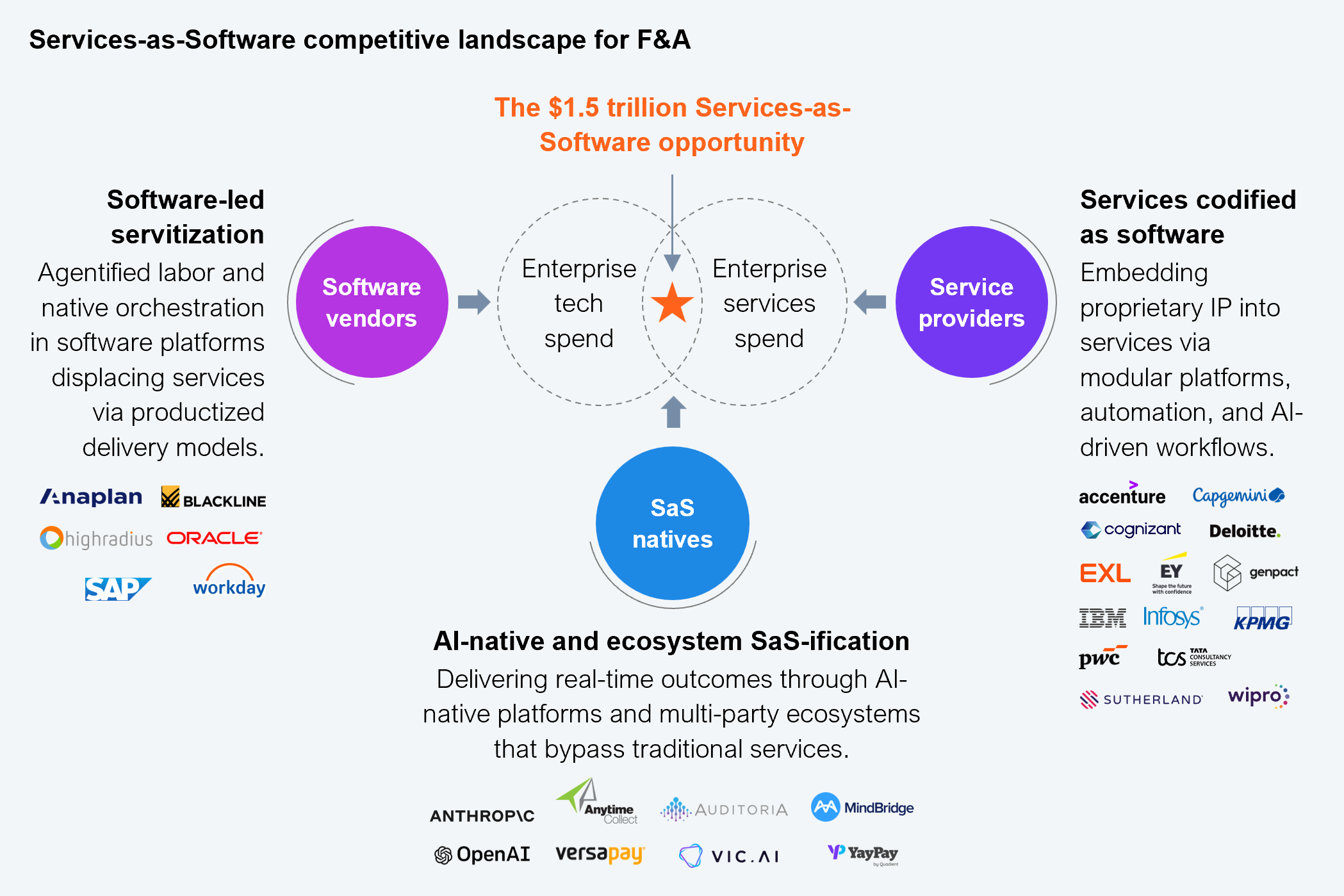 Diagram titled "Services-as-Software competitive landscape for F&A," showing three vendor types converging on a central concept, "The $1.5 trillion Services-as-Software opportunity," fed by enterprise tech spend and enterprise services spend. Software vendors, described as "software-led servitization" (agentified labor and native orchestration in software platforms displacing services via productized delivery models), are shown as Highradius, Blackline, Anaplan, Workday, SAP, and Oracle. Service providers, described as "services codified as software" (embedding proprietary IP into services via modular platforms, automation, and AI-driven workflows), are shown as Accenture, IBM, EXL, EY, Genpact, Infosys, KPMG, Capgemini, Cognizant, Deloitte, Wipro, TCS, Sutherland, PwC. A third group, "SaaS natives," described as "AI-native and ecosystem SaaS-ification" (delivering real-time outcomes through AI-native platforms and multi-party ecosystems that bypass traditional services), is shown as Anthropic, Anytime Collect, Auditoria, MindBridge, OpenAI, Versapay, VIC.AI, and YayPay. Source: HFS Research, 2026.