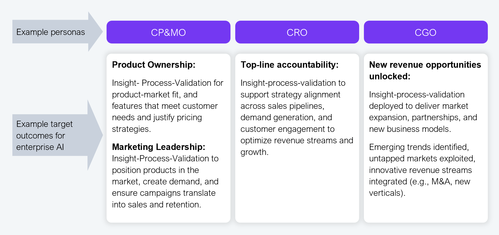A three-column persona table headed "Example personas," with an arrow pointing to three persona columns and their example target outcomes for enterprise AI listed beneath. CP&MO (chief product and chief marketing officers): product ownership, meaning insight-process-validation for product-market fit and features that meet customer needs and justify pricing strategies; and marketing leadership, meaning insight-process-validation to position products in the market, create demand, and ensure campaigns translate into sales and retention. CRO (chief revenue officer): top-line accountability, meaning insight-process-validation to support strategy alignment across sales pipelines, demand generation, and customer engagement to optimize revenue streams and growth. CGO (chief growth officer): new revenue opportunities unlocked, meaning insight-process-validation deployed to deliver market expansion, partnerships, and new business models, with emerging trends identified, untapped markets exploited, and innovative revenue streams integrated, such as M&A and new verticals. Source: HFS Research, 2025.