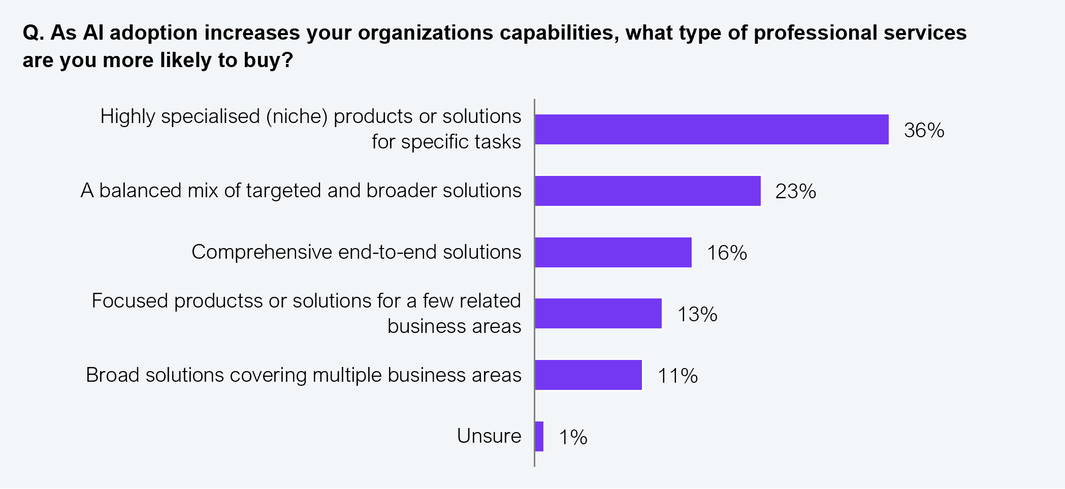 Horizontal bar chart showing enterprise buyer preferences for types of professional services as AI adoption increases, based on 1005 survey participants. Highly specialized (niche) products or solutions for specific tasks leads at 36%, followed by a balanced mix of targeted and broader solutions at 23%, comprehensive end-to-end solutions at 16%, focused products or solutions for a few related business areas at 13%, broad solutions covering multiple business areas at 11%, and unsure at 1%. Source: HFS Research, 2025.