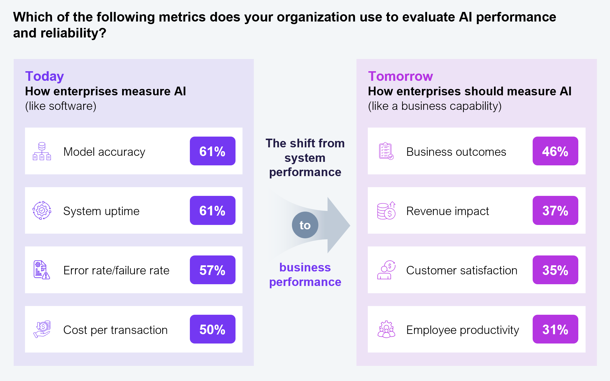 Two-panel comparison chart answering the survey question "Which of the following metrics does your organization use to evaluate AI performance and reliability?" An arrow between the panels reads "The shift from system performance to business performance." The left panel, "Today: how enterprises measure AI (like software)," lists model accuracy at 61%, system uptime at 61%, error rate/failure rate at 57%, and cost per transaction at 50%. The right panel, "Tomorrow: how enterprises should measure AI (like a business capability)," lists business outcomes at 46%, revenue impact at 37%, customer satisfaction at 35%, and employee productivity at 31%. Sample: 101 C-suite and technology leaders across North America. Source: HFS Research, 2026.
