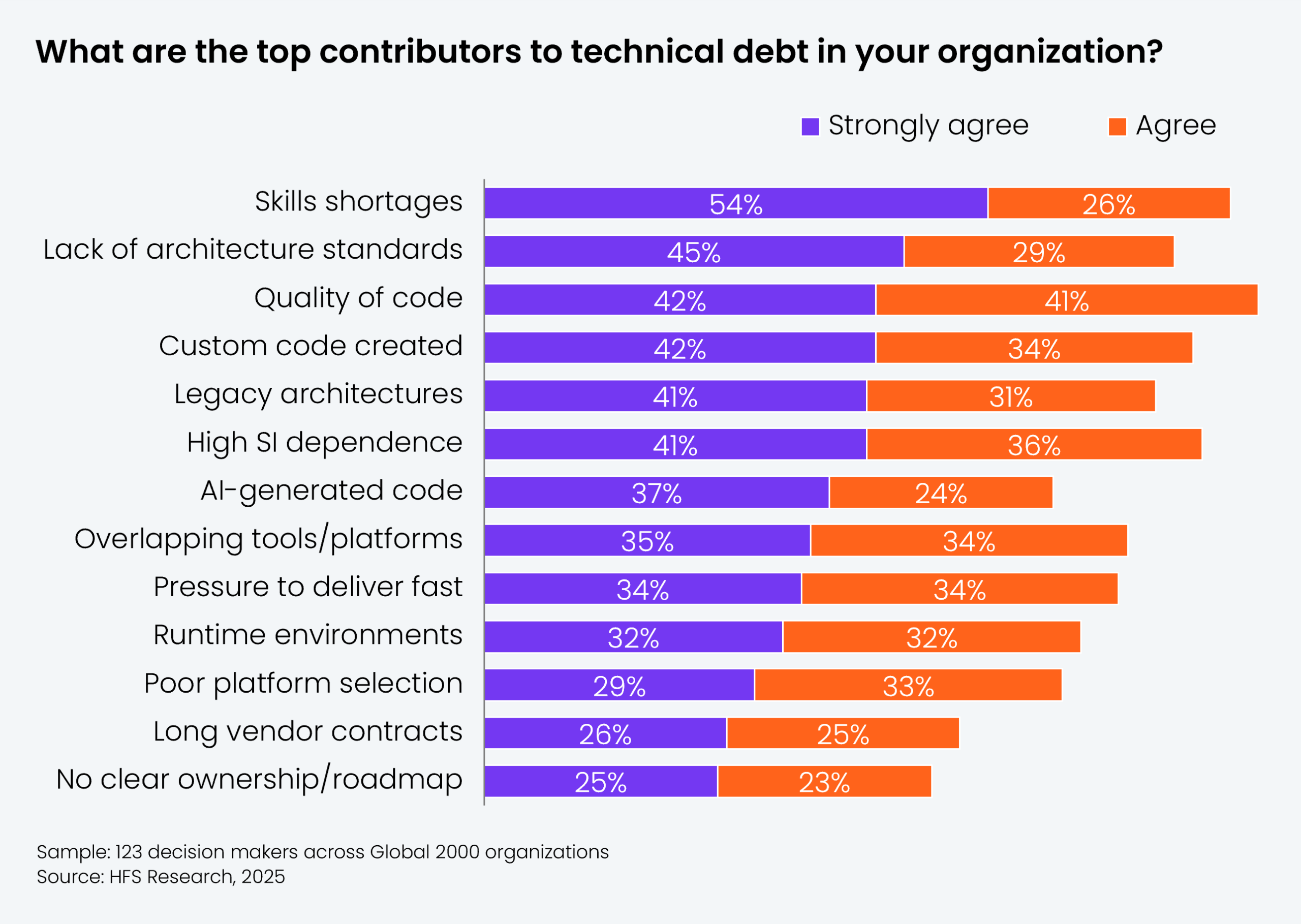 Stacked horizontal bar chart showing agreement ratings from 123 decision makers across Global 2000 organizations to the question: "What are the top contributors to technical debt in your organization?" Thirteen contributors are shown, split into Strongly agree (purple) and Agree (orange) bars. Results from highest to lowest combined agreement: Skills shortages: Strongly agree 54%, Agree 26%; Lack of architecture standards: Strongly agree 45%, Agree 29%; Quality of code: Strongly agree 42%, Agree 41%; Custom code created: Strongly agree 42%, Agree 34%; Legacy architectures: Strongly agree 41%, Agree 31%; High SI dependence: Strongly agree 41%, Agree 36%; AI-generated code: Strongly agree 37%, Agree 24%; Overlapping tools/platforms: Strongly agree 35%, Agree 34%; Pressure to deliver fast: Strongly agree 34%, Agree 34%; Runtime environments: Strongly agree 32%, Agree 32%; Poor platform selection: Strongly agree 29%, Agree 33%; Long vendor contracts: Strongly agree 26%, Agree 25%; No clear ownership/roadmap: Strongly agree 25%, Agree 23%. Sample: 123 decision makers across Global 2000 organizations. Source: HFS Research, 2025.