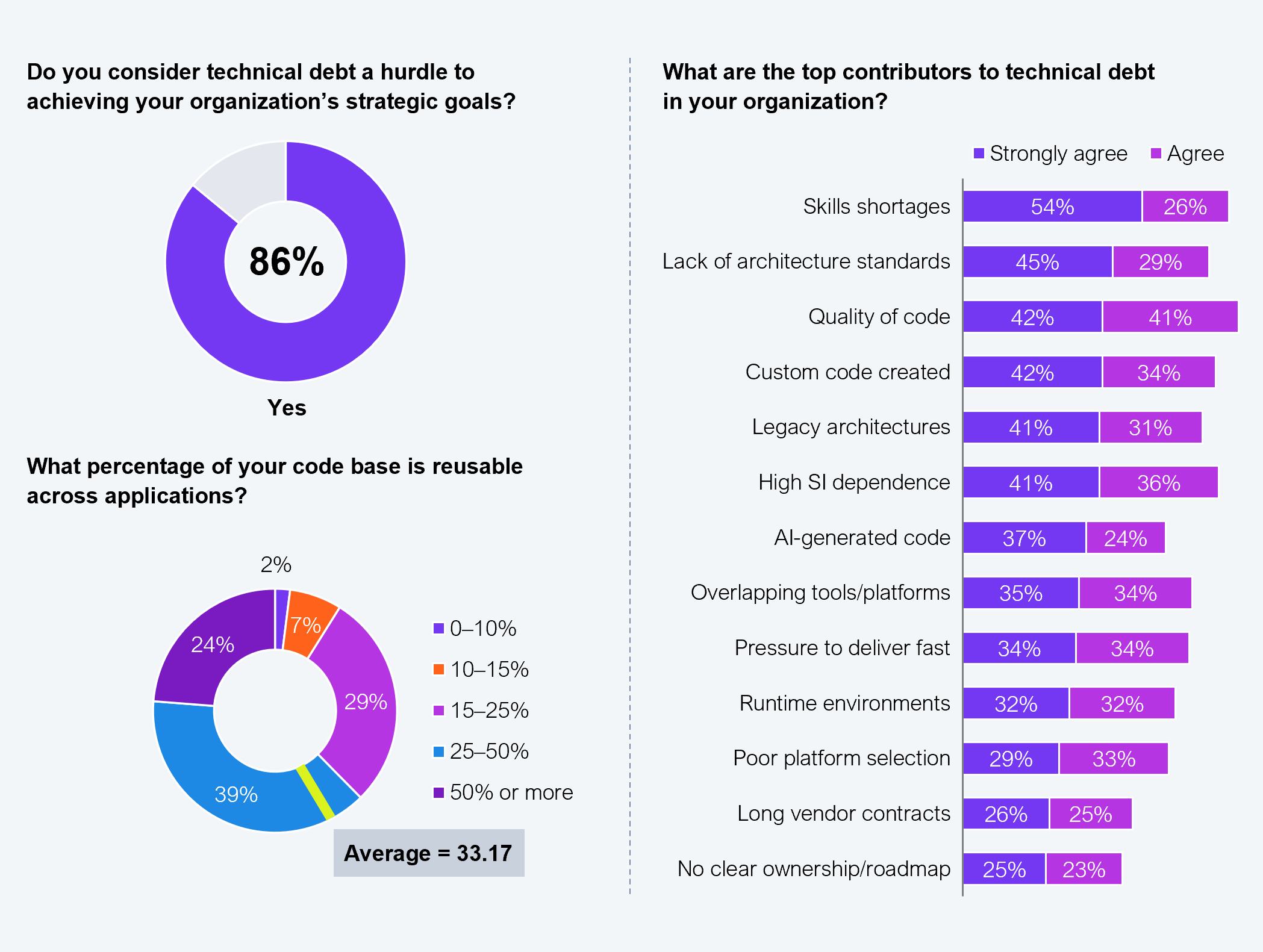 A three-part exhibit based on a sample of 123 decision makers across Global 2000 organizations. The upper left is a donut chart showing that 86% of respondents consider technical debt a hurdle to achieving their organization's strategic goals. The lower left is a donut chart showing the percentage of the code base that is reusable across applications, with an average of 33.17%: 0 to 10% at 2%, 10 to 15% at 7%, 15 to 25% at 29%, 25 to 50% at 39%, and 50% or more at 24%. The right side is a stacked bar chart showing the top contributors to technical debt, broken into "Strongly agree" and "Agree" responses for 13 factors: skills shortages (54% strongly agree, 26% agree), lack of architecture standards (45%, 29%), quality of code (42%, 41%), custom code created (42%, 34%), legacy architectures (41%, 31%), high SI dependence (41%, 36%), AI-generated code (37%, 24%), overlapping tools and platforms (35%, 34%), pressure to deliver fast (34%, 34%), runtime environments (32%, 32%), poor platform selection (29%, 33%), long vendor contracts (26%, 25%), and no clear ownership or roadmap (25%, 23%). Source: HFS Research, 2025.