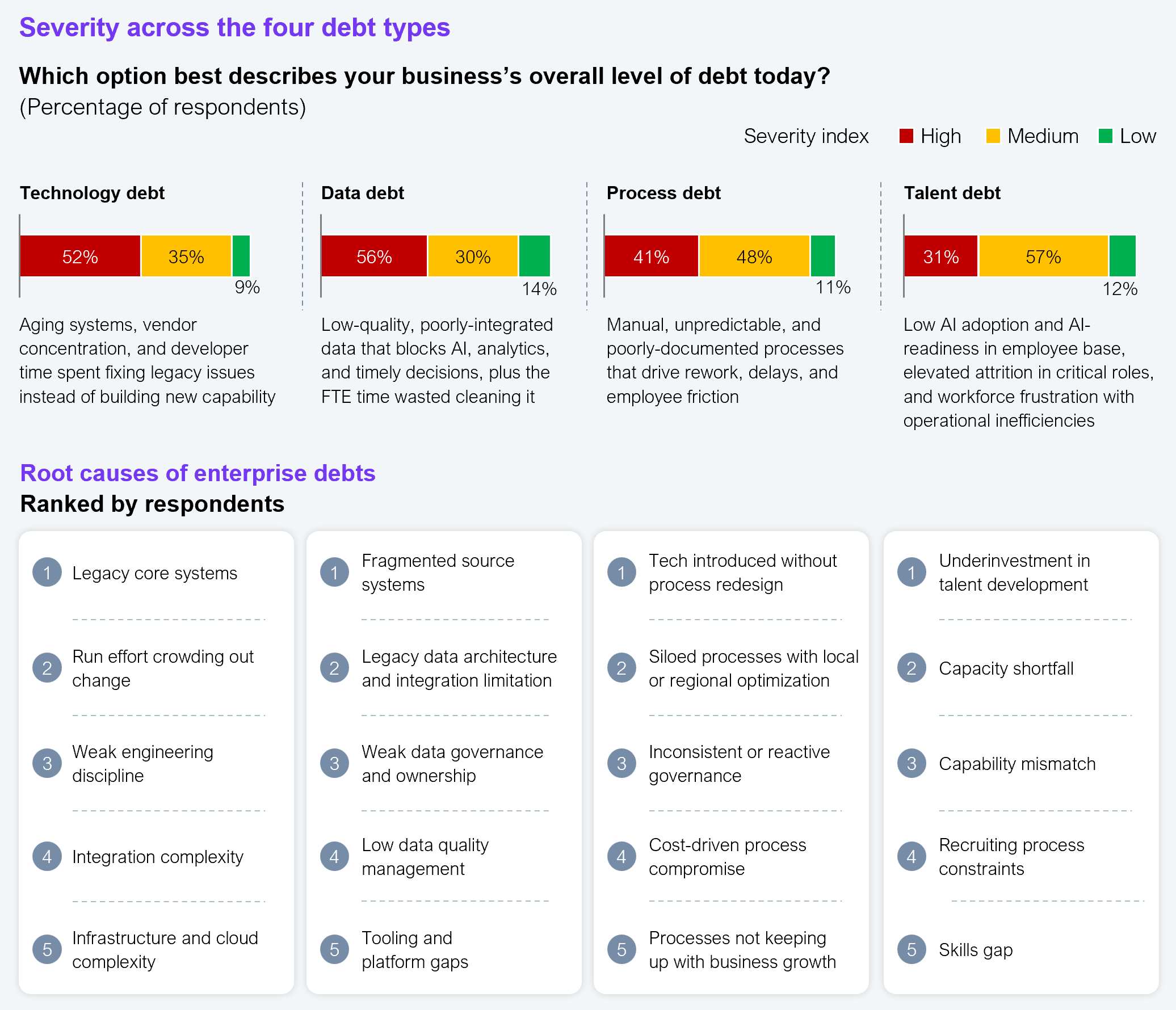 Framework diagram pairing a severity breakdown by debt type with ranked root causes for each. Severity across the four debt types (high, medium, low): technology debt 56%, 35%, 9%; data debt 56%, 30%, 14%; process debt 41%, 48%, 11%; talent debt 31%, 57%, 12%. Ranked root causes are listed for each debt. Technology debt: legacy core systems, run effort crowding out change, weak engineering discipline, integration complexity, infrastructure and cloud complexity. Data debt: fragmented source systems, legacy data architecture and integration limitations, weak data governance and ownership, low data quality management, tooling and platform gaps. Process debt: technology introduced without process redesign, siloed processes with local or regional optimization, inconsistent or reactive governance, cost-driven process compromise, processes not keeping up with business growth. Talent debt: underinvestment in talent development, capacity shortfall, capability mismatch, recruiting process constraints, skills gap. Sample size: 2,002 global enterprise executives. Source: HFS Research in partnership with Genpact, 2026.